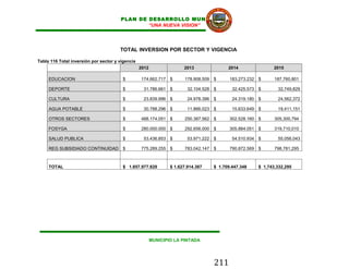 PLAN DE DESARROLLO MUNICIPAL
                                               “UNA NUEVA VISION”




                                       TOTAL INVERSION POR SECTOR Y VIGENCIA

Tabla 116 Total inversión por sector y vigencia
                                                  2012                 2013                 2014                  2015

     EDUCACION                          $         174.662.717    $     178.908.509    $      183.273.232   $      187,760,801

     DEPORTE                            $          31.786.661    $       32.104.528   $       32.425.573   $       32,749,829

     CULTURA                            $          23.839.996    $       24.978.396   $       24.319.180   $       24,562,372

     AGUA POTABLE                       $          30.788.296    $       11.866.023   $       15.633.649   $       19,411,151

     OTROS SECTORES                     $         488.174.051    $     250.387.562    $      302.528.160   $      305,300,794

     FOSYGA                             $         280.000.000    $     292.656.000    $      305.884.051   $      319,710,010

     SALUD PUBLICA                      $          53.436.853    $       53.971.222   $       54.510.934   $       55,056,043

     REG SUBSIDIADO CONTINUIDAD         $         775.289.255    $     783.042.147    $      790.872.569   $      798,781,295



     TOTAL                              $ 1.857.977.829          $ 1.627.914.387      $ 1.709.447.348      $ 1,743,332,295




                                                         MUNICIPIO LA PINTADA




                                                                                      211
 