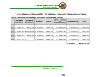 PLAN DE DESARROLLO MUNICIPAL
                                                “UNA NUEVA VISION”




         TOTAL RECURSOS PROGRAMADOS POR VIGENCIA Y POR CONCEPTO PARA EL CUATRIENIO

Tabla 117 Total recursos programados por vigencia y por conceptos para el cuatrienio
                                                                      SISTEMA GENERAL
       RECURSOS         RECURSOS
                                         REGALIAS        OTROS               DE       COFINANCIACION              TOTAL
       PROPIOS LD      DEL CREDITO
                                                                      PARTICIPACIONES


2012   $ 436.870.204    $ 200.000.000   $ 365.000.000 $ 223.187.635      $ 1.857.977.829      $ 489.000.000   $ 3.572.035.668


2013   $ 439.085.284   $ 1.300.000.000 $ 200.000.000 $ 234.087.891       $ 1.627.914.387      $ 433.000.000   $ 4.234.087.562


2014   $ 444.452.947    $ 200.000.000   $ 200.000.000 $ 245.535.497      $ 1.709.447.348      $ 343.000.000   $ 3.142.435.792


2015   $ 451,272,230   $           -    $ 250,000,000 $ 257,558,875      $ 1,743,332,295      $ 433,000,000   $ 3,135,163,400


                                                                                           TOTAL NETO         $ 14.083.722.422




                                                    MUNICIPIO LA PINTADA




                                                                                 212
 