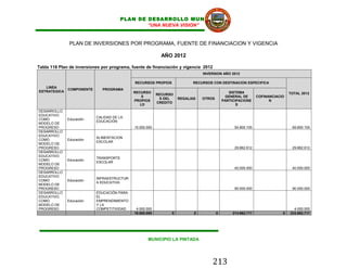PLAN DE DESARROLLO MUNICIPAL
                                              “UNA NUEVA VISION”


               PLAN DE INVERSIONES POR PROGRAMA, FUENTE DE FINANCIACION Y VIGENCIA

                                                            AÑO 2012

Tabla 118 Plan de inversiones por programa, fuente de financiación y vigencia 2012
                                                                               INVERSION AÑO 2012

                                             RECURSOS PROPIOS             RECURSOS CON DESTINACION ESPECIFICA
   LINEA
              COMPONENTE      PROGRAMA
ESTRATEGICA                                 RECURSO                                           SISTEMA
                                                          RECURSO                                                             TOTAL 2012
                                                S                                           GENERAL DE        COFINANCIACIO
                                                           S DEL    REGALIAS   OTROS
                                            PROPIOS                                        PARTICIPACIONE           N
                                                          CREDITO
                                               LD                                                 S
DESARROLLO
EDUCATIVO
                           CALIDAD DE LA
COMO          Educación
                           EDUCACIÓN
MODELO DE
PROGRESO                                     15.000.000                                          54.800.105                    69.800.105
DESARROLLO
EDUCATIVO
                           ALIMENTACION
COMO          Educación
                           ESCOLAR
MODELO DE
PROGRESO                                                                                         29.862.612                    29.862.612
DESARROLLO
EDUCATIVO
                           TRANSPORTE
COMO          Educación
                           ESCOLAR
MODELO DE
PROGRESO                                                                                         40.000.000                    40.000.000
DESARROLLO
EDUCATIVO
                           INFRAESTRUCTUR
COMO          Educación
                           A EDUCATIVA
MODELO DE
PROGRESO                                                                                         90.000.000                    90.000.000
DESARROLLO                 EDUCACIÓN PARA
EDUCATIVO                  EL
COMO          Educación    EMPRENDIMIENTO
MODELO DE                  Y LA
PROGRESO                   COMPETITIVIDAD     4.000.000                                                                         4.000.000
                                             19.000.000         0          0           0        214.662.717               0   233.662.717




                                                    MUNICIPIO LA PINTADA




                                                                                     213
 