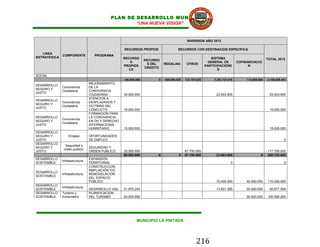 PLAN DE DESARROLLO MUNICIPAL
                                                   “UNA NUEVA VISION”


                                                                                         INVERSION AÑO 2012

                                                  RECURSOS PROPIOS                 RECURSOS CON DESTINACION ESPECIFICA
   LINEA
              COMPONENTE          PROGRAMA
ESTRATEGICA                                       RECURSO                                                SISTEMA
                                                                RECURSO                                                                       TOTAL 2012
                                                      S                                                GENERAL DE          COFINANCIACIO
                                                                 S DEL    REGALIAS       OTROS
                                                  PROPIOS                                             PARTICIPACIONE             N
                                                                CREDITO
                                                     LD                                                      S
SOCIAL
                                                  156.000.000         0   365.000.000   121.787.635        1.351.721.816        115.000.000   2.109.509.451
                                MEJORAMIENTO
DESARROLLO
              Convivencia       DE LA
SEGURO Y
              Ciudadana         CONVIVENCIA
JUSTO
                                CIUDADANA         30.000.000                                                23.003.605                         53.003.605
                                ATENCION A
DESARROLLO
              Convivencia       DESPLAZADOS Y
SEGURO Y
              Ciudadana         VICTIMAS DEL
JUSTO
                                CONFLICTO         15.000.000                                                                                   15.000.000
                                FORMACION PARA
DESARROLLO                      LA CONVIVENCIA
              Convivencia
SEGURO Y                        EN DH Y DERECHO
              Ciudadana
JUSTO                           INTERNACIONAL
                                HUMNITARIO        15.000.000                                                                                   15.000.000
DESARROLLO
SEGURO Y          Empleo        OPORTUNIDADES
JUSTO                           DE EMPLEO                                                                                                                0
DESARROLLO
                Seguridad y
SEGURO Y                        SEGURIDAD Y
               orden publico
JUSTO                           ORDEN PUBLICO     30.000.000                            87.750.000                                            117.750.000
                                                  90.000.000          0            0    87.750.000          23.003.605                   0    200.753.605
DESARROLLO                      EXPANSIÓN
              Infraestructura
SOSTENIBLE                      TERRITORIAL                                                                           0                                  0
                                CONSTRUCCION,
                                AMPLIACIÓN Y/O
DESARROLLO
              Infraestructura   REMODELACIÓN
SOSTENIBLE
                                DEL ESPACIO
                                PÚBLICO                                                                     70.000.000          40.000.000    110.000.000
DESARROLLO
              Infraestructura
SOSTENIBLE                      DESARROLLO VIAL   31.870.204                                                13.801.395          50.000.000     95.671.599
DESARROLLO    Turismo y         PLANIFICACION
SOSTENIBLE    Ecoturístico      DEL TURISMO       50.000.000                                                                    50.000.000    100.000.000




                                                          MUNICIPIO LA PINTADA




                                                                                               216
 