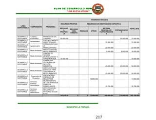 PLAN DE DESARROLLO MUNICIPAL
                                                  “UNA NUEVA VISION”


                                                                                     INVERSION AÑO 2012

                                                  RECURSOS PROPIOS             RECURSOS CON DESTINACION ESPECIFICA
   LINEA
              COMPONENTE         PROGRAMA
ESTRATEGICA                                       RECURSO                                           SISTEMA
                                                               RECURSO                                                                TOTAL 2012
                                                      S                                           GENERAL DE        COFINANCIACIO
                                                                S DEL    REGALIAS    OTROS
                                                  PROPIOS                                        PARTICIPACIONE           N
                                                               CREDITO
                                                     LD                                                 S
DESARROLLO    Turismo y        PROMOCION DEL
SOSTENIBLE    Ecoturístico     TURISMO            50.000.000                                                             20.000.000    70.000.000
DESARROLLO                     FORTALECIMIENTO
              Agropecuario
SOSTENIBLE                     AGROPECUARIO                                                            74.000.000                      74.000.000
                               FORMACION PARA
DESARROLLO
              Agropecuario     LA
SOSTENIBLE
                               PRODUCTIVIDAD                                                           22.000.000                      22.000.000
DESARROLLO                     PROTECCIÓN DEL
              Medio Ambiente
SOSTENIBLE                     MEDIO AMBIENTE                                                           8.000.000         8.000.000    16.000.000
                               COMPRA DE
DESARROLLO                     TIERRAS
              Medio Ambiente
SOSTENIBLE                     MICROCUENCAS Y
                               CONSERVACION       10.000.000                                                                           10.000.000
                               FORMACIÓN
DESARROLLO                     CIUDADANA EN
              Medio Ambiente
SOSTENIBLE                     GESTIÓN
                               AMBIENTAL                                                               25.000.000        25.000.000    50.000.000
                               ADECUACION DE
DESARROLLO                     ESPACIOS PARA
              Medio Ambiente
SOSTENIBLE                     CONTRIBUIR AL
                               MEDIO AMBIENTE                                                          25.000.000        25.000.000    50.000.000
                               PREVENCIÓN Y
DESARROLLO     Prevención de
                               ATENCION DE
SOSTENIBLE       Desastres
                               DESASTRES                                            13.650.000                                         13.650.000
                               MEJORAMIENTO
              Servicios
DESARROLLO                     DE LOS SERVICIOS
              Públicos
SOSTENIBLE                     PÚBLICOS
              Domiciliarios
                               DOMICILIARIOS                                                           30.788.296                      30.788.296
                               APOYO PARA EL
              Servicios
DESARROLLO                     DESARROLLO
              Públicos
SOSTENIBLE                     INTEGRAL DE LOS
              Domiciliarios
                               S.P.D                                                                                                            0
                                                  141.870.20         0          0   13.650.000        268.589.691       218.000.000   642.109.895




                                                         MUNICIPIO LA PINTADA




                                                                                           217
 