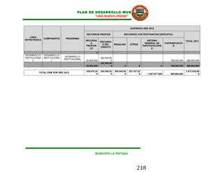 PLAN DE DESARROLLO MUNICIPAL
                                                “UNA NUEVA VISION”


                                                                                      INVERSION AÑO 2012

                                              RECURSOS PROPIOS                  RECURSOS CON DESTINACION ESPECIFICA
   LINEA
               COMPONENTE      PROGRAMA
ESTRATEGICA                                   RECURSO                                                SISTEMA
                                                           RECURSO                                                                     TOTAL 2012
                                                  S                                                GENERAL DE        COFINANCIACIO
                                                            S DEL       REGALIAS      OTROS
                                              PROPIOS                                             PARTICIPACIONE           N
                                                           CREDITO
                                                 LD                                                      S
                                                      4
DESARROLLO     DESARROLLO
                               DESARROLLO
INSTITUCIONA   INSTITUCIONA                                200.000.00
                              INSTITUCIONAL
      L              L                        30.000.000            0                                                    156.000.000   386.000.000
                                                           200.000.00
                                              30.000.000            0           0             0                 0        156.000.000   386.000.000

                                              436.870.20   200.000.00   365.000.00   223.187.63                                        3.572.035.66
          TOTAL PDM POR AÑO 2012
                                                       4            0            0            5      1.857.977.829       489.000.000              8




                                                     MUNICIPIO LA PINTADA




                                                                                            218
 