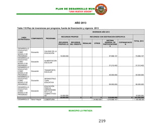 PLAN DE DESARROLLO MUNICIPAL
                                                   “UNA NUEVA VISION”




                                                                 AÑO 2013

Tabla 119 Plan de inversiones por programa, fuente de financiación y vigencia 2013
                                                                                      INVERSION AÑO 2013


   LINEA                                        RECURSOS PROPIOS                 RECURSOS CON DESTINACION ESPECIFICA
            COMPONENTE         PROGRAMA
ESTRATEGICA
                                                                                                      SISTEMA                         TOTAL 2013
                                              RECURSOS        RECURSOS                              GENERAL DE        COFINANCIACIO
                                                                           REGALIAS    OTROS
                                              PROPIOS LD     DEL CREDITO                           PARTICIPACIONE           N
                                                                                                          S
DESARROLLO
EDUCATIVO
                              CALIDAD DE LA
COMO         Educación
                              EDUCACIÓN
MODELO DE
PROGRESO                                       15.000.000                                               57.696.107                     72.696.107
DESARROLLO
EDUCATIVO
                              ALIMENTACION
COMO         Educación
                              ESCOLAR
MODELO DE
PROGRESO                                                                                                31.212.402                     31.212.402
DESARROLLO
EDUCATIVO
                              TRANSPORTE
COMO         Educación
                              ESCOLAR
MODELO DE
PROGRESO                                                                                                40.000.000                     40.000.000
DESARROLLO
EDUCATIVO                     INFRAESTRUC
COMO         Educación        TURA
MODELO DE                     EDUCATIVA
PROGRESO                                                                                                90.000.000                     90.000.000
                              EDUCACIÓN
DESARROLLO
                              PARA EL
EDUCATIVO
                              EMPRENDIMIE
COMO         Educación
                              NTO Y LA
MODELO DE
                              COMPETITIVID
PROGRESO
                              AD               10.000.000                                                                               10.000.000
                                               25.000.000              0          0            0        218.908.509               0    243.908.509
DESARROLLO   Salud integral   COBERTURA                                               24.862.836      1.075.698.147                   1.100.560.98




                                                            MUNICIPIO LA PINTADA




                                                                                            219
 