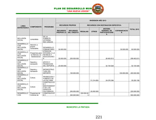 PLAN DE DESARROLLO MUNICIPAL
                                                 “UNA NUEVA VISION”



                                                                                         INVERSION AÑO 2013


   LINEA                                       RECURSOS PROPIOS                     RECURSOS CON DESTINACION ESPECIFICA
            COMPONENTE       PROGRAMA
ESTRATEGICA
                                                                                                         SISTEMA                          TOTAL 2013
                                             RECURSOS        RECURSOS                                  GENERAL DE       COFINANCIACIO
                                                                            REGALIAS      OTROS
                                             PROPIOS LD     DEL CREDITO                               PARTICIPACIONE          N
                                                                                                             S
                            DE LA
INCLUSIÓN                   POBREZA
             vulnerables
SOCIAL                      ESTREMA -
                            RED UNIDOS
DESARROLLO
             Atención a
CON
             grupos
INCLUSIÓN                      DESARROLLO
             vulnerables
SOCIAL                         COMUNITARIO    30.000.000                                                                     30.000.000    60.000.000
                               ATENCION
DESARROLLO
             Programas para INTEGRAL A LA
CON
              la Infancia y la INFANCIA Y
INCLUSIÓN
               Adolescencia    ADOLESCENCI
SOCIAL
                               A              30.000.000      200.000.000                                  28.463.813                     258.463.813
DESARROLLO
CON          Deporte y      APOYO Y
INCLUSIÓN    recreación     PROMOCION
SOCIAL                      DEL DEPORTE       20.000.000                                                   32.104.528                      52.104.528
DESARROLLO
CON          Deporte y      INFRAESTRUC
INCLUSIÓN    recreación     TURA DEL
SOCIAL                      DEPORTE                           100.000.000                                                   100.000.000   200.000.000
DESARROLLO
CON                         PROMOCION Y
             Cultura
INCLUSIÓN                   FOMENTO DE
SOCIAL                      LA CULTURA                                                   31.214.800        24.078.396                      55.293.196
                            CONSTRUCCIO
DESARROLLO                  NY
CON                         MANTENIMIENT
             Cultura
INCLUSIÓN                   O DE LOS
SOCIAL                      ESPACIOS
                            CULTURALES                        200.000.000                20.000.000                                       220.000.000
DESARROLLO   Programas de   CONSTRUCCIÓ                                     200.000.00
CON          Vivienda de    NY                                300.000.000            0                                                    500.000.000




                                                           MUNICIPIO LA PINTADA




                                                                                               221
 