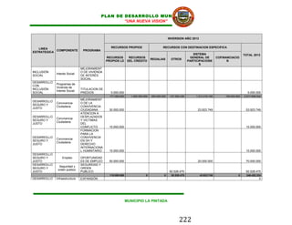 PLAN DE DESARROLLO MUNICIPAL
                                                   “UNA NUEVA VISION”



                                                                                                INVERSION AÑO 2013


   LINEA                                          RECURSOS PROPIOS                        RECURSOS CON DESTINACION ESPECIFICA
            COMPONENTE          PROGRAMA
ESTRATEGICA
                                                                                                                  SISTEMA                              TOTAL 2013
                                               RECURSOS          RECURSOS                                       GENERAL DE          COFINANCIACIO
                                                                                  REGALIAS       OTROS
                                               PROPIOS LD       DEL CREDITO                                    PARTICIPACIONE             N
                                                                                                                      S
                               MEJORAMIENT
INCLUSIÓN                      O DE VIVIENDA
             Interés Social
SOCIAL                         DE INTERÉS
                               SOCIAL
DESARROLLO
             Programas de
CON
             Vivienda de
INCLUSIÓN                      TITULACION DE
             Interés Social
SOCIAL                         PREDIOS           5.000.000                                                                                               5.000.000
                                                 171.000.000      1.050.000.000   200.000.000    127.292.436        1.214.316.106        155.000.000   2.917.608.542
                               MEJORAMIENT
DESARROLLO
             Convivencia       O DE LA
SEGURO Y
             Ciudadana         CONVIVENCIA
JUSTO
                               CIUDADANA        30.000.000                                                           23.923.749                         53.923.749
                               ATENCION A
DESARROLLO                     DESPLAZADOS
             Convivencia
SEGURO Y                       Y VICTIMAS
             Ciudadana
JUSTO                          DEL
                               CONFLICTO        15.000.000                                                                                              15.000.000
                               FORMACION
                               PARA LA
DESARROLLO                     CONVIVENCIA
             Convivencia
SEGURO Y                       EN DH Y
             Ciudadana
JUSTO                          DERECHO
                               INTERNACIONA
                               L HUMNITARIO     15.000.000                                                                                              15.000.000
DESARROLLO
SEGURO Y         Empleo        OPORTUNIDAD
JUSTO                          ES DE EMPLEO     50.000.000                                                           20.000.000                         70.000.000
DESARROLLO                     SEGURIDAD Y
               Seguridad y
SEGURO Y                       ORDEN
              orden publico
JUSTO                          PUBLICO                                                          92.528.475                                              92.528.475
                                                 110.000.000                 0             0      92.528.475          43.923.749                  0     246.452.224
DESARROLLO   Infraestructura   EXPANSIÓN                                                                                                                          0




                                                               MUNICIPIO LA PINTADA




                                                                                                        222
 