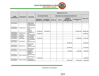 PLAN DE DESARROLLO MUNICIPAL
                                                “UNA NUEVA VISION”



                                                                                       INVERSION AÑO 2013


   LINEA                                       RECURSOS PROPIOS                   RECURSOS CON DESTINACION ESPECIFICA
            COMPONENTE       PROGRAMA
ESTRATEGICA
                                                                                                     SISTEMA                              TOTAL 2013
                                             RECURSOS        RECURSOS                              GENERAL DE           COFINANCIACIO
                                                                            REGALIAS    OTROS
                                             PROPIOS LD     DEL CREDITO                           PARTICIPACIONE              N
                                                                                                         S
SOSTENIBLE                   TERRITORIAL
                             CONSTRUCCIO
                             N, AMPLIACIÓN
                             Y/O
DESARROLLO
             Infraestructura REMODELACIÓ
SOSTENIBLE
                             N DEL
                             ESPACIO
                             PÚBLICO          30.000.000      250.000.000                                                   200.000.000   480.000.000
DESARROLLO                   DESARROLLO
             Infraestructura
SOSTENIBLE                   VIAL             24.085.284                                                                                   24.085.284
DESARROLLO   Turismo y       PLANIFICACION
SOSTENIBLE   Ecoturístico    DEL TURISMO                                                                                                           0
DESARROLLO   Turismo y       PROMOCION
SOSTENIBLE   Ecoturístico    DEL TURISMO      50.000.000                                                                     20.000.000    70.000.000
                             FORTALECIMIE
DESARROLLO                   NTO
             Agropecuario
SOSTENIBLE                   AGROPECUARI
                             O                                                                          48.000.000                         48.000.000
                             FORMACION
DESARROLLO                   PARA LA
             Agropecuario
SOSTENIBLE                   PRODUCTIVIDA
                             D                                                                          22.000.000                         22.000.000
                             PROTECCIÓN
DESARROLLO
             Medio Ambiente DEL MEDIO
SOSTENIBLE
                             AMBIENTE                                                                       8.000.000         8.000.000    16.000.000
                             COMPRA DE
                             TIERRAS
DESARROLLO                   MICROCUENCA
             Medio Ambiente
SOSTENIBLE                   SY
                             CONSERVACIO
                             N                10.000.000                                                                                   10.000.000
DESARROLLO                   FORMACIÓN
             Medio Ambiente
SOSTENIBLE                   CIUDADANA EN                                                               25.000.000           25.000.000    50.000.000




                                                           MUNICIPIO LA PINTADA




                                                                                             223
 