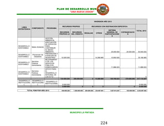PLAN DE DESARROLLO MUNICIPAL
                                                  “UNA NUEVA VISION”



                                                                                               INVERSION AÑO 2013


   LINEA                                         RECURSOS PROPIOS                        RECURSOS CON DESTINACION ESPECIFICA
            COMPONENTE         PROGRAMA
ESTRATEGICA
                                                                                                                 SISTEMA                              TOTAL 2013
                                              RECURSOS          RECURSOS                                       GENERAL DE          COFINANCIACIO
                                                                                 REGALIAS       OTROS
                                              PROPIOS LD       DEL CREDITO                                    PARTICIPACIONE             N
                                                                                                                     S
                              GESTIÓN
                              AMBIENTAL
                              ADECUACION
                              DE ESPACIOS
DESARROLLO                    PARA
               Medio Ambiente
SOSTENIBLE                    CONTRIBUIR
                              AL MEDIO
                              AMBIENTE                                                                              25.000.000          25.000.000     50.000.000
                              PREVENCIÓN Y
DESARROLLO      Prevención de
                              ATENCION DE
SOSTENIBLE        Desastres
                              DESASTRES         10.000.000                                     14.266.980           10.900.000                         35.166.980
                              MEJORAMIENT
               Servicios      O DE LOS
DESARROLLO
               Públicos       SERVICIOS
SOSTENIBLE
               Domiciliarios  PÚBLICOS
                              DOMICILIARIOS                                                                         11.866.023                         11.866.023
                              APOYO PARA
               Servicios      EL
DESARROLLO
               Públicos       DESARROLLO
SOSTENIBLE
               Domiciliarios  INTEGRAL DE
                              LOS S.P.D                                                                                                                         0
                                               124.085.284       250.000.000              0    14.266.980          150.766.023         278.000.000    817.118.287
DESARROLLO     DESARROLLO
                               DESARROLLO
INSTITUCIONA   INSTITUCIONA
                              INSTITUCIONAL
      L              L                           9.000.000                                                                                              9.000.000
                                                 9.000.000                  0             0              0                    0                  0      9.000.000

        TOTAL PDM POR AÑO 2013                  439.085.284      1.300.000.000   200.000.000    234.087.891        1.627.914.387        433.000.000   4.234.087.562




                                                              MUNICIPIO LA PINTADA




                                                                                                       224
 