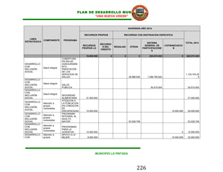 PLAN DE DESARROLLO MUNICIPAL
                                                    “UNA NUEVA VISION”


                                                                                  INVERSION AÑO 2014

                                               RECURSOS PROPIOS              RECURSOS CON DESTINACION ESPECIFICA
   LINEA
              COMPONENTE        PROGRAMA
ESTRATEGICA
                                                                                                  SISTEMA                           TOTAL 2014
                                                             RECURSO
                                              RECURSOS                                          GENERAL DE        COFINANCIACIO
                                                              S DEL    REGALIAS    OTROS
                                              PROPIOS LD                                       PARTICIPACIONE           N
                                                             CREDITO
                                                                                                      S

                                                19.000.000         0          0            0        223.273.232                0    242.273.232
                               COBERTURA
                               EN SALUD
DESARROLLO                     (ASEGURAMIE
CON                            NTO,
              Salud integral
INCLUSIÓN                      PRESTACIÓN
SOCIAL                         DE LOS
                               SERVICIOS DE                                                                                         1.122.743.25
                               SALUD)                                             25.986.636      1.096.756.620                                6
DESARROLLO
CON
              Salud integral
INCLUSIÓN                      SALUD
SOCIAL                         PUBILICA                                                              54.510.934                      54.510.934
DESARROLLO
CON
              Salud integral
INCLUSIÓN                      SEGURIDAD
SOCIAL                         ALIMENTARIA      31.000.000                                                                           31.000.000
                               ATENCION A
DESARROLLO
              Atención a       LA POBLACION
CON
              grupos           EN CONDICION
INCLUSIÓN
              vulnerables      DE
SOCIAL
                               DISCAPACIDAD     15.000.000                                                             10.000.000    25.000.000
DESARROLLO                     PROGRAMA
              Atención a
CON                            INTEGRAL AL
              grupos
INCLUSIÓN                      ADULTO
              vulnerables
SOCIAL                         MAYOR                                              53.529.709                                         53.529.709
DESARROLLO
              Atención a
CON                            PROGRAMAS
              grupos
INCLUSIÓN                      PARA LA
              vulnerables
SOCIAL                         JUVENTUD         12.000.000                                                                     0     12.000.000
DESARROLLO    Atención a       APOYO A LA
CON           grupos           MUJER             8.000.000                                                             15.000.000    23.000.000




                                                       MUNICIPIO LA PINTADA




                                                                                         226
 