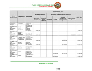 PLAN DE DESARROLLO MUNICIPAL
                                                   “UNA NUEVA VISION”


                                                                                  INVERSION AÑO 2014

                                               RECURSOS PROPIOS              RECURSOS CON DESTINACION ESPECIFICA
   LINEA
              COMPONENTE      PROGRAMA
ESTRATEGICA
                                                                                                  SISTEMA                           TOTAL 2014
                                                             RECURSO
                                              RECURSOS                                          GENERAL DE        COFINANCIACIO
                                                              S DEL    REGALIAS    OTROS
                                              PROPIOS LD                                       PARTICIPACIONE           N
                                                             CREDITO
                                                                                                      S

INCLUSIÓN                    CABEZA DE
              vulnerables
SOCIAL                       FAMILIA
                             RED PARA LA
DESARROLLO                   SUPERACION
              Atención a
CON                          DE LA
              grupos
INCLUSIÓN                    POBREZA
              vulnerables
SOCIAL                       ESTREMA -
                             RED UNIDOS          5.000.000                                                                            5.000.000
DESARROLLO
              Atención a
CON
              grupos
INCLUSIÓN                       DESARROLLO
              vulnerables
SOCIAL                          COMUNITARIO     30.000.000                                                             30.000.000    60.000.000
                                ATENCION
DESARROLLO
              Programas para INTEGRAL A LA
CON
               la Infancia y la INFANCIA Y
INCLUSIÓN
                Adolescencia    ADOLESCENCI
SOCIAL
                                A               30.000.000                                           29.602.365                      59.602.365
DESARROLLO
CON           Deporte y      APOYO Y
INCLUSIÓN     recreación     PROMOCION
SOCIAL                       DEL DEPORTE        20.000.000                                           32.425.573                      52.425.573
DESARROLLO
CON           Deporte y      INFRAESTRUC
INCLUSIÓN     recreación     TURA DEL
SOCIAL                       DEPORTE                                                                                                         0
DESARROLLO
CON                          PROMOCION Y
              Cultura
INCLUSIÓN                    FOMENTO DE
SOCIAL                       LA CULTURA                                           33.529.709         24.319.180                      57.848.889
DESARROLLO                   CONSTRUCCIO
CON           Cultura        NY
INCLUSIÓN                    MANTENIMIEN                                          20.000.000                                         20.000.000




                                                       MUNICIPIO LA PINTADA




                                                                                         227
 