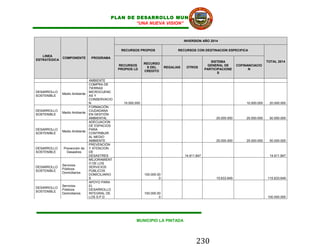 PLAN DE DESARROLLO MUNICIPAL
                                                   “UNA NUEVA VISION”


                                                                                     INVERSION AÑO 2014

                                               RECURSOS PROPIOS                 RECURSOS CON DESTINACION ESPECIFICA
   LINEA
              COMPONENTE        PROGRAMA
ESTRATEGICA
                                                                                                     SISTEMA                           TOTAL 2014
                                                             RECURSO
                                              RECURSOS                                             GENERAL DE        COFINANCIACIO
                                                              S DEL       REGALIAS    OTROS
                                              PROPIOS LD                                          PARTICIPACIONE           N
                                                             CREDITO
                                                                                                         S

                               AMBIENTE
                               COMPRA DE
                               TIERRAS
DESARROLLO                     MICROCUENC
              Medio Ambiente
SOSTENIBLE                     AS Y
                               CONSERVACIO
                               N                10.000.000                                                                10.000.000    20.000.000
                               FORMACIÓN
DESARROLLO                     CIUDADANA
              Medio Ambiente
SOSTENIBLE                     EN GESTIÓN
                               AMBIENTAL                                                                25.000.000        25.000.000    50.000.000
                               ADECUACION
                               DE ESPACIOS
DESARROLLO                     PARA
              Medio Ambiente
SOSTENIBLE                     CONTRIBUIR
                               AL MEDIO
                               AMBIENTE                                                                 25.000.000        25.000.000    50.000.000
                               PREVENCIÓN
DESARROLLO     Prevención de   Y ATENCION
SOSTENIBLE       Desastres     DE
                               DESASTRES                                             14.911.847                                         14.911.847
                               MEJORAMIENT
                               O DE LOS
              Servicios
DESARROLLO                     SERVICIOS
              Públicos
SOSTENIBLE                     PÚBLICOS
              Domiciliarios
                               DOMICILIARIO                  100.000.00
                               S                                      0                                 15.633.649                     115.633.649
                               APOYO PARA
              Servicios        EL
DESARROLLO
              Públicos         DESARROLLO
SOSTENIBLE
              Domiciliarios    INTEGRAL DE                   100.000.00
                               LOS S.P.D                              0                                                                100.000.000




                                                       MUNICIPIO LA PINTADA




                                                                                            230
 