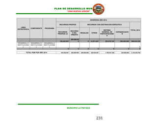PLAN DE DESARROLLO MUNICIPAL
                                                 “UNA NUEVA VISION”


                                                                                          INVERSION AÑO 2014

                                              RECURSOS PROPIOS                       RECURSOS CON DESTINACION ESPECIFICA
   LINEA
               COMPONENTE     PROGRAMA
ESTRATEGICA
                                                                                                           SISTEMA                              TOTAL 2014
                                                              RECURSO
                                             RECURSOS                                                    GENERAL DE          COFINANCIACIO
                                                               S DEL        REGALIAS       OTROS
                                             PROPIOS LD                                                 PARTICIPACIONE             N
                                                              CREDITO
                                                                                                               S

                                                              200.000.00
                                               159.452.947             0             0    14.911.847         203.678.745         288.000.000    866.043.539
DESARROLLO     DESARROLLO     DESARROLLO
INSTITUCIONA   INSTITUCIONA   INSTITUCIONA
      L              L              L                                                                                                                      0
                                                          0            0             0             0                    0                  0               0

        TOTAL PDM POR AÑO 2014                  444.452.947   200.000.000   200.000.000   245.535.497        1.709.447.348        343.000.000   3.142.435.792




                                                        MUNICIPIO LA PINTADA




                                                                                                 231
 