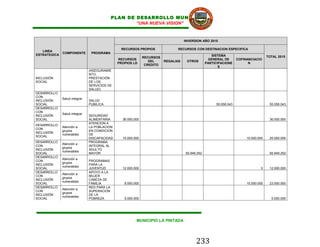 PLAN DE DESARROLLO MUNICIPAL
                                                     “UNA NUEVA VISION”


                                                                                   INVERSION AÑO 2015

                                                RECURSOS PROPIOS              RECURSOS CON DESTINACION ESPECIFICA
   LINEA
              COMPONENTE        PROGRAMA
ESTRATEGICA                                                                                        SISTEMA
                                                             RECURSOS                                                               TOTAL 2015
                                              RECURSOS                                           GENERAL DE       COFINANCIACIO
                                                                DEL     REGALIAS    OTROS
                                              PROPIOS LD                                        PARTICIPACIONE          N
                                                              CREDITO
                                                                                                       S
                               (ASEGURAMIE
                               NTO,
INCLUSIÓN                      PRESTACIÓN
SOCIAL                         DE LOS
                               SERVICIOS DE
                               SALUD)
DESARROLLO
CON
              Salud integral
INCLUSIÓN                      SALUD
SOCIAL                         PUBILICA                                                              55.056.043                      55.056.043
DESARROLLO
CON
              Salud integral
INCLUSIÓN                      SEGURIDAD
SOCIAL                         ALIMENTARIA      36.000.000                                                                           36.000.000
                               ATENCION A
DESARROLLO
              Atención a       LA POBLACION
CON
              grupos           EN CONDICION
INCLUSIÓN
              vulnerables      DE
SOCIAL
                               DISCAPACIDAD     15.000.000                                                             10.000.000    25.000.000
DESARROLLO                     PROGRAMA
              Atención a
CON                            INTEGRAL AL
              grupos
INCLUSIÓN                      ADULTO
              vulnerables
SOCIAL                         MAYOR                                               55.949.252                                        55.949.252
DESARROLLO
              Atención a
CON                            PROGRAMAS
              grupos
INCLUSIÓN                      PARA LA
              vulnerables
SOCIAL                         JUVENTUD         12.000.000                                                                     0     12.000.000
DESARROLLO                     APOYO A LA
              Atención a
CON                            MUJER
              grupos
INCLUSIÓN                      CABEZA DE
              vulnerables
SOCIAL                         FAMILIA           8.000.000                                                             15.000.000    23.000.000
DESARROLLO                     RED PARA LA
              Atención a
CON                            SUPERACION
              grupos
INCLUSIÓN                      DE LA
              vulnerables
SOCIAL                         POBREZA           5.000.000                                                                            5.000.000




                                                        MUNICIPIO LA PINTADA




                                                                                         233
 