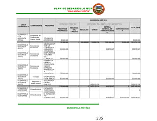 PLAN DE DESARROLLO MUNICIPAL
                                                     “UNA NUEVA VISION”


                                                                                         INVERSION AÑO 2015

                                                 RECURSOS PROPIOS                   RECURSOS CON DESTINACION ESPECIFICA
   LINEA
              COMPONENTE         PROGRAMA
ESTRATEGICA                                                                                                SISTEMA
                                                                RECURSOS                                                                       TOTAL 2015
                                                RECURSOS                                                 GENERAL DE         COFINANCIACIO
                                                                   DEL     REGALIAS       OTROS
                                                PROPIOS LD                                              PARTICIPACIONE            N
                                                                 CREDITO
                                                                                                               S
DESARROLLO
              Programas de
CON
              Vivienda de
INCLUSIÓN                       TITULACION
              Interés Social
SOCIAL                          DE PREDIOS         5.000.000                                                                                     5.000.000
                                                  161.000.000          0   200.000.000    139.059.736       1.261.646.009         55.000.000   1.816.705.745
                                MEJORAMIENT
DESARROLLO
              Convivencia       O DE LA
SEGURO Y
              Ciudadana         CONVIVENCIA
JUSTO
                                CIUDADANA         30.000.000                                                 25.875.927                         55.875.927
                                ATENCION A
DESARROLLO                      DESPLAZADOS
              Convivencia
SEGURO Y                        Y VICTIMAS
              Ciudadana
JUSTO                           DEL
                                CONFLICTO         15.000.000                                                                                    15.000.000
                                FORMACION
                                PARA LA
                                CONVIVENCIA
DESARROLLO
              Convivencia       EN DH Y
SEGURO Y
              Ciudadana         DERECHO
JUSTO
                                INTERNACION
                                AL
                                HUMNITARIO        15.000.000                                                                                    15.000.000
DESARROLLO
SEGURO Y          Empleo        OPORTUNIDAD
JUSTO                           ES DE EMPLEO      50.000.000                                                 20.000.000                         70.000.000
DESARROLLO                      SEGURIDAD Y
                Seguridad y
SEGURO Y                        ORDEN
               orden publico
JUSTO                           PUBLICO                                               102.913.276                                              102.913.276
                                                 110.000.000           0            0 102.913.276            45.875.927                   0    258.789.203
DESARROLLO                      EXPANSIÓN
              Infraestructura
SOSTENIBLE                      TERRITORIAL                                                                                                               0
                                CONSTRUCCIO
DESARROLLO                      N, AMPLIACIÓN
              Infraestructura
SOSTENIBLE                      Y/O
                                REMODELACIÓ       60.000.000                                                 60.638.407         200.000.000    320.638.407




                                                           MUNICIPIO LA PINTADA




                                                                                                 235
 