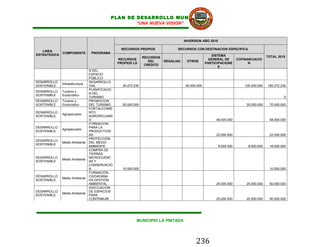PLAN DE DESARROLLO MUNICIPAL
                                                    “UNA NUEVA VISION”


                                                                                    INVERSION AÑO 2015

                                                RECURSOS PROPIOS               RECURSOS CON DESTINACION ESPECIFICA
   LINEA
              COMPONENTE         PROGRAMA
ESTRATEGICA                                                                                         SISTEMA
                                                              RECURSOS                                                                 TOTAL 2015
                                               RECURSOS                                           GENERAL DE         COFINANCIACIO
                                                                 DEL     REGALIAS    OTROS
                                               PROPIOS LD                                        PARTICIPACIONE            N
                                                               CREDITO
                                                                                                        S
                                N DEL
                                ESPACIO
                                PÚBLICO
DESARROLLO                      DESARROLLO
              Infraestructura
SOSTENIBLE                      VIAL             35.272.230                         50.000.000                           100.000.000   185.272.230
                                PLANIFICACIO
DESARROLLO    Turismo y
                                N DEL
SOSTENIBLE    Ecoturístico
                                TURISMO                                                                                                         0
DESARROLLO    Turismo y         PROMOCION
SOSTENIBLE    Ecoturístico      DEL TURISMO      50.000.000                                                               20.000.000    70.000.000
                                FORTALECIMIE
DESARROLLO                      NTO
              Agropecuario
SOSTENIBLE                      AGROPECUARI
                                O                                                                     48.000.000                        48.000.000
                                FORMACION
DESARROLLO                      PARA LA
              Agropecuario
SOSTENIBLE                      PRODUCTIVID
                                AD                                                                    22.000.000                        22.000.000
                                PROTECCIÓN
DESARROLLO
              Medio Ambiente    DEL MEDIO
SOSTENIBLE
                                AMBIENTE                                                                 8.000.000         8.000.000    16.000.000
                                COMPRA DE
                                TIERRAS
DESARROLLO                      MICROCUENC
              Medio Ambiente
SOSTENIBLE                      AS Y
                                CONSERVACIO
                                N                10.000.000                                                                             10.000.000
                                FORMACIÓN
DESARROLLO                      CIUDADANA
              Medio Ambiente
SOSTENIBLE                      EN GESTIÓN
                                AMBIENTAL                                                             25.000.000          25.000.000    50.000.000
                                ADECUACION
DESARROLLO                      DE ESPACIOS
              Medio Ambiente
SOSTENIBLE                      PARA
                                CONTRIBUIR                                                            25.000.000          25.000.000    50.000.000




                                                         MUNICIPIO LA PINTADA




                                                                                          236
 