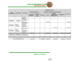 PLAN DE DESARROLLO MUNICIPAL
                                                    “UNA NUEVA VISION”


                                                                                        INVERSION AÑO 2015

                                                RECURSOS PROPIOS                   RECURSOS CON DESTINACION ESPECIFICA
   LINEA
               COMPONENTE        PROGRAMA
ESTRATEGICA                                                                                               SISTEMA
                                                               RECURSOS                                                                       TOTAL 2015
                                               RECURSOS                                                 GENERAL DE         COFINANCIACIO
                                                                  DEL     REGALIAS       OTROS
                                               PROPIOS LD                                              PARTICIPACIONE            N
                                                                CREDITO
                                                                                                              S
                                AL MEDIO
                                AMBIENTE
                                PREVENCIÓN
DESARROLLO      Prevención de   Y ATENCION
SOSTENIBLE        Desastres     DE
                                DESASTRES                                               15.585.863                                             15.585.863
                                MEJORAMIENT
                                O DE LOS
               Servicios
DESARROLLO                      SERVICIOS
               Públicos
SOSTENIBLE                      PÚBLICOS
               Domiciliarios
                                DOMICILIARIO
                                S                                                                           19.411.151                         19.411.151
                                APOYO PARA
               Servicios        EL
DESARROLLO
               Públicos         DESARROLLO
SOSTENIBLE
               Domiciliarios    INTEGRAL DE
                                LOS S.P.D                                                                                                               0
                                                155.272.230           0            0    65.585.863         208.049.558         378.000.000    806.907.651
DESARROLLO     DESARROLLO       DESARROLLO
INSTITUCIONA   INSTITUCIONA     INSTITUCIONA
      L              L                L                                                                                                                  0
                                                          0           0            0              0                   0                  0               0

        TOTAL PDM POR AÑO 2015                   451.272.230          0   200.000.000    307.558.875       1.743.332.295        433.000.000   3.135.163.400




                                                          MUNICIPIO LA PINTADA




                                                                                                237
 