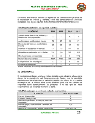 PLAN DE DESARROLLO MUNICIPAL
                           “UNA NUEVA VISION”




En cuanto a lo anterior, se hallo un reporte de los últimos cuatro (4) años en
la Inspección de Policía y Tránsito, sobre las contravenciones policivas
realizadas para atacar algunos de los frentes anteriormente mencionados:


Tabla 7Reportes de factores de seguridad ciudadana

               FENÓMENO                         2008        2009          2010         2011

 Audiencias de derecho de petición por
                                                  2           7             6           2
 elaboración de comparendos

 Audiencias de accidentes de transito             75          37           46          41
 Denuncias por lesiones accidentes de
                                                  24          35           62          57
 transito
 Informes de accidentes de transito              174         147          141          90

 Querellas recepcionadas y conciliadas           228         289          362          315

 Resoluciones de comparendos                      X           X            X           1112
 Numero de comparendos                          1557        1169          785          929
 Comparendos por embriaguez                       X           X            X           95
 Licencias suspendidas                            X           X            X           37
*Fuente: Inspección de Policía y Tránsito Municipio de la Pintada.


3.2 CONVIVENCIA

El municipio cuenta con una base militar ubicada cerca a la zona urbana pero
dentro de la Jurisdicción del Departamento de Caldas, que ha permitido
conservar una sana convivencia y el orden público. Así mismo por la posición
estratégica de La Pintada sirve como epicentro para que las fuerzas de
seguridad roten continuamente su personal, a la vez que se hace
seguimiento a las acciones dentro de la zona.

Tabla 8Actividades para la convivencia realizadas en el municipio
                       ACTIVIDAD                                     CANTIDAD A 2011
 Frentes de seguridad                                                       2
 Escuelas de seguridad                                                      1
 Red de cooperantes – Numero de personas                                    20
 vinculadas
 Red de apoyo y comunicación – Numero de                                   106
 vinculados
 Manual de convivencia – Año de socialización                          Junio de 2009

                                 MUNICIPIO LA PINTADA                                  25
 