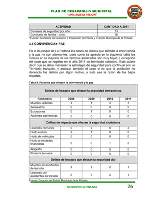PLAN DE DESARROLLO MUNICIPAL
                           “UNA NUEVA VISION”



                       ACTIVIDAD                                 CANTIDAD A 2011
 Consejos de seguridad por año                                             15
 Comisaria de familia – si/no                                              Si
*Fuente: Secretaria de Gobierno e Inspección de Policía y Tránsito Municipio de la Pintada.

3.3 CONVIVENCIAY PAZ

En el municipio de La Pintada los casos de delitos que afectan la convivencia
y la paz no son alarmantes, pues como se aprecia en la siguiente tabla los
índices en la mayoría de los factores analizados son muy bajos a excepción
del caso que se registro en el año 2011 de homicidio colectivo. Esto quiere
decir que se debe mantener la estrategia de seguridad para continuar con un
Territorio tranquilo, y analizar también el caso si es que la población no
denuncia los delitos por algún motivo, y esta sea la razón de los bajos
reportes.

Tabla 9. Factores que afectan la convivencia y la paz


             Delitos de impacto que afectan la seguridad democrática

      Fenómeno                    2008             2009             2010            2011
 Muertes violentas                  3               1                 3              7
 Secuestros                         0               0                 0              0
 Extorsiones                        0                  1              0               0
 Acciones subversivas               0                  0              0               0

               Delitos de impacto que afectan la seguridad ciudadana
 Lesiones comunes                   0                  2              0               2
 Hurto común                        2                  1              0               0
 Hurto de vehículos                 0                  0              0               0
 Hurto a entidades
 financieras                        0                  0              1               0

 Abigeato                           0                  0              0               0
 Piratería terrestre                0                  0              0               0

                   Delitos de impacto que afectan la seguridad vial
 Muertes en accidentes
 de transito                        3                  2              2               1
 Lesiones por
 accidentes de transito             0                  0              2               1
Fuente: Estación de Policía Municipio de la Pintada.

                                 MUNICIPIO LA PINTADA                                 26
 