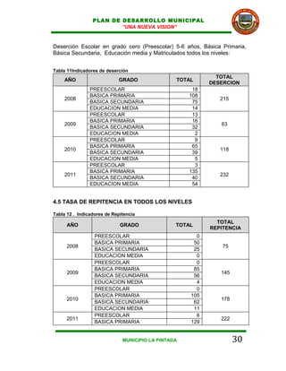 PLAN DE DESARROLLO MUNICIPAL
                         “UNA NUEVA VISION”


Deserción Escolar en grado cero (Preescolar) 5-6 años, Básica Primaria,
Básica Secundaria, Educación media y Matriculados todos los niveles:


Tabla 11Indicadores de deserción
                                                             TOTAL
     AÑO                    GRADO                TOTAL
                                                           DESERCION
                PREESCOLAR                            18
                BASICA PRIMARIA                      108
     2008                                                     215
                BASICA SECUNDARIA                     75
                EDUCACION MEDIA                       14
                PREESCOLAR                            13
                BASICA PRIMARIA                       16
     2009                                                     63
                BASICA SECUNDARIA                     32
                EDUCACION MEDIA                        2
                PREESCOLAR                             9
                BASICA PRIMARIA                       65
     2010                                                     118
                BASICA SECUNDARIA                     39
                EDUCACION MEDIA                        5
                PREESCOLAR                             3
                BASICA PRIMARIA                      135
     2011                                                     232
                BASICA SECUNDARIA                     40
                EDUCACION MEDIA                       54


4.5 TASA DE REPITENCIA EN TODOS LOS NIVELES

Tabla 12 . Indicadores de Repitencia
                                                             TOTAL
      AÑO                    GRADO               TOTAL
                                                           REPITENCIA
                  PREESCOLAR                           0
                  BASICA PRIMARIA                     50
      2008                                                     75
                  BASICA SECUNDARIA                   25
                  EDUCACION MEDIA                      0
                  PREESCOLAR                           0
                  BASICA PRIMARIA                     85
      2009                                                    145
                  BASICA SECUNDARIA                   56
                  EDUCACION MEDIA                      4
                  PREESCOLAR                           0
                  BASICA PRIMARIA                    105
      2010                                                    178
                  BASICA SECUNDARIA                   62
                  EDUCACION MEDIA                     11
                  PREESCOLAR                           6
      2011                                                    222
                  BASICA PRIMARIA                    129


                              MUNICIPIO LA PINTADA                  30
 