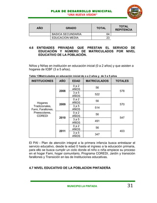 PLAN DE DESARROLLO MUNICIPAL
                         “UNA NUEVA VISION”



                                                                       TOTAL
      AÑO                      GRADO                  TOTAL
                                                                     REPITENCIA
                  BASICA SECUNDARIA                           64
                  EDUCACION MEDIA                             23


4.6   ENTIDADES PRIVADAS QUE PRESTAN EL SERVICIO DE
       EDUCACIÓN Y NÚMERO DE MATRICULADOS POR NIVEL
       EDUCATIVO DE LA POBLACIÓN.


Niños y Niñas en institución en educación inicial (0 a 2 años) y que asisten a
hogares de ICBF (3 a 5 años).

Tabla 13Matriculados en educación inicial de o a 2 años y de 3 a 5 años
 INSTITUCIONES          AÑO       EDAD       MATRICULADOS            TOTALES
                                  0a2
                                                     56
                                  AÑOS
                        2008                                              578
                                  3a5
                                                     522
                                  AÑOS
                                  0a2
                                                     56
    Hogares                       AÑOS
                        2009                                              570
  Tradicionales,                  3a5
                                                     514
 Fami, Farallones,                AÑOS
  Preescolares,                   0a2
                                                     56
    COREDI                        AÑOS
                        2010                                              547
                                  3a5
                                                     491
                                  AÑOS
                                  0a2
                                                     56
                                  AÑOS
                        2011                                              403
                                  3a5
                                                     347
                                  AÑOS

El PAI - Plan de atención integral a la primera infancia busca entrelazar el
servicio educativo, desde la edad 0 hasta el ingreso a la educación primaria,
para ello se busca cumplir un ciclo donde el niño o niña empiece su proceso
en el hogar Fami, hogar comunitario, Programa COREDI, Jardín y transición
farallones y Transición en las de Instituciones educativas.


4.7 NIVEL EDUCATIVO DE LA POBLACION PINTADEÑA




                               MUNICIPIO LA PINTADA                             31
 