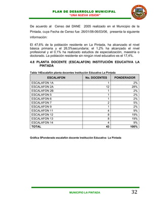 PLAN DE DESARROLLO MUNICIPAL
                         “UNA NUEVA VISION”


De acuerdo al      Censo del DANE        2005 realizado en el Municipio de la
Pintada, cuya Fecha de Censo fue: 26/01/06-06/03/06, presenta la siguiente
información:

El 47,6% de la población residente en La Pintada, ha alcanzado el nivel
básica primaria y el 26,5%secundaria; el 1,2% ha alcanzado el nivel
profesional y el 0,1% ha realizado estudios de especialización, maestría o
doctorado. La población residente sin ningún nivel educativo es el 17,4%.
4.8 PLANTA DOCENTE (ESCALAFON) INSTITUCIÓN EDUCATIVA LA
      PINTADA

Tabla 14Escalafón planta docentes Institución Educativa La Pintada
             ESCALAFON                    No. DOCENTES           PONDERADOR
 ESCALAFON 1A                                              1              2%
 ESCALAFON 2A                                             12             28%
 ESCALAFON 2B                                              1              2%
 ESCALAFON 5                                               1              2%
 ESCALAFON 6                                               1              2%
 ESCALAFON 7                                               2              5%
 ESCALAFON 9                                               1              2%
 ESCALAFON 11                                              4              9%
 ESCALAFON 12                                              8             19%
 ESCALAFON 13                                              8             19%
 ESCALAFON 14                                              4              9%
 TOTAL                                                    43            100%


Gráfica 5Ponderado escalafón docente Institución Educativa La Pintada




                              MUNICIPIO LA PINTADA                       32
 