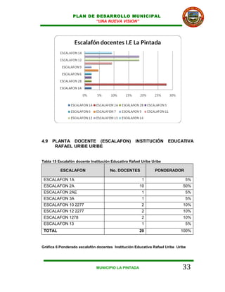 PLAN DE DESARROLLO MUNICIPAL
                         “UNA NUEVA VISION”




4.9   PLANTA DOCENTE (ESCALAFON)                    INSTITUCIÓN       EDUCATIVA
       RAFAEL URIBE URIBE


Tabla 15 Escalafón docente Institución Educativa Rafael Uribe Uribe

          ESCALAFON                   No. DOCENTES             PONDERADOR

 ESCALAFON 1A                                           1                     5%
 ESCALAFON 2A                                         10                     50%
 ESCALAFON 2AE                                          1                     5%
 ESCALAFON 3A                                           1                     5%
 ESCALAFON 10 2277                                      2                    10%
 ESCALAFON 12 2277                                      2                    10%
 ESCALAFON 1278                                         2                    10%
 ESCALAFON 13                                           1                     5%
 TOTAL                                                20                    100%


Gráfica 6 Ponderado escalafón docentes Institución Educativa Rafael Uribe Uribe




                              MUNICIPIO LA PINTADA                           33
 