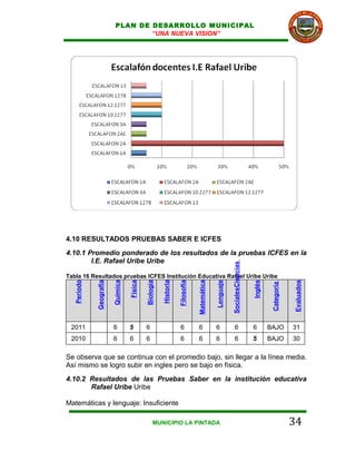 PLAN DE DESARROLLO MUNICIPAL
                                  “UNA NUEVA VISION”




4.10 RESULTADOS PRUEBAS SABER E ICFES
4.10.1 Promedio ponderado de los resultados de la pruebas ICFES en la
        I.E. Rafael Uribe Uribe
                                                                                                      SocialesCiencias




Tabla 16 Resultados pruebas ICFES Institución Educativa Rafael Uribe Uribe
   Periodo


             Geografía

                         Química




                                            Biología

                                                       Historia

                                                                  Filosofía

                                                                              Matemática
                                   Física




                                                                                           Lenguaje




                                                                                                                         Inglés




                                                                                                                                               Evaluados
                                                                                                                                   Categoría




 2011                    6         5        6                      6          6            6             6               6        BAJO         31
 2010                    6         6        6                      6          6            6             6               5        BAJO         30

Se observa que se continua con el promedio bajo, sin llegar a la línea media.
Así mismo se logro subir en ingles pero se bajo en física.
4.10.2 Resultados de las Pruebas Saber en la institución educativa
       Rafael Uribe Uribe

Matemáticas y lenguaje: Insuficiente

                                                  MUNICIPIO LA PINTADA                                                                         34
 