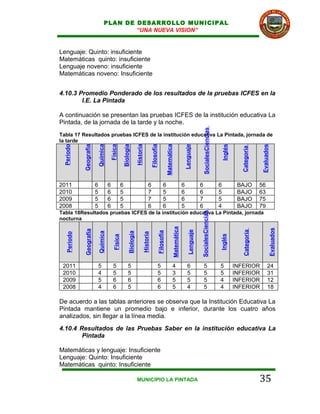 PLAN DE DESARROLLO MUNICIPAL
                                         “UNA NUEVA VISION”


Lenguaje: Quinto: insuficiente
Matemáticas quinto: insuficiente
Lenguaje noveno: insuficiente
Matemáticas noveno: Insuficiente


4.10.3 Promedio Ponderado de los resultados de la pruebas ICFES en la
        I.E. La Pintada

A continuación se presentan las pruebas ICFES de la institución educativa La
Pintada, de la jornada de la tarde y la noche.




                                                                                                                                                             SocialesCiencias
Tabla 17 Resultados pruebas ICFES de la institución educativa La Pintada, jornada de
la tarde                                                           Historia
 Periodo


            Geografía

                        Química




                                                                                         Filosofía

                                                                                                                 Matemática
                                      Física

                                                   Biología




                                                                                                                                           Lenguaje




                                                                                                                                                                                    Inglés




                                                                                                                                                                                                            Evaluados
                                                                                                                                                                                               Categoría
2011                    6             6            6                                6                       6                          6                 6                      6             BAJO          56
2010                    5             6            5                                7                       5                          6                 6                      5             BAJO          63
2009                    5             6            5                                7                       5                          6                 7                      5             BAJO          75
2008                    5             6            5                                6                       6                          5                 6                      4             BAJO          79
Tabla 18Resultados pruebas ICFES de la institución educativa La Pintada, jornada
                                                                                                                                                         SocialesCiencias

nocturna
                                                                                                                          Matemática




                                                                                                                                                                                                                    Evaluados
            Geografía




                                                                                                                                              Lenguaje




                                                                                                                                                                                                Categoría
                                                                                                     Filosofía
                            Química




                                                        Biología
  Periodo




                                                                              Historia




                                                                                                                                                                                Inglés
                                          Física




 2011                       5             5             5                                        5                        4                   6               5                 5            INFERIOR             24
 2010                       4             5             5                                        5                        3                   5               5                 5            INFERIOR             31
 2009                       5             6             6                                        6                        5                   5               5                 4            INFERIOR             12
 2008                       4             6             5                                        6                        5                   4               5                 4            INFERIOR             18

De acuerdo a las tablas anteriores se observa que la Institución Educativa La
Pintada mantiene un promedio bajo e inferior, durante los cuatro años
analizados, sin llegar a la línea media.
4.10.4 Resultados de las Pruebas Saber en la institución educativa La
        Pintada

Matemáticas y lenguaje: Insuficiente
Lenguaje: Quinto: Insuficiente
Matemáticas quinto: Insuficiente

                                                                   MUNICIPIO LA PINTADA                                                                                                                     35
 