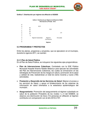 PLAN DE DESARROLLO MUNICIPAL
                         “UNA NUEVA VISION”


Gráfica 7. Distribución por régimen de afiliación al SGSSS


                      Gráfico 7. Distribución por Régimen de Afiliación al SGSSS
                                    Municipio de La Pintada - 2011

      P
      o                         63,9
      r          80
                 60                                   34,5
      c
      e          40
                                                                           1,4
      n          20
      t           0
      a               Régimen Subsidiado        Régimen             Vinculado
      j                                       Contributivo
      e
                                                Régimen


5.3 PROGRAMAS Y PROYECTOS

Entre los planes, programas y proyectos, que se ejecutaron en el municipio,
durante la vigencia 2011, se cuentan:


5.3.1 Plan de Salud Pública
En el Plan de Salud Pública, se incluyeron los siguientes ejes programáticos:

•   Plan de Intervenciones Colectivas: Contratado con la ESE Pública
    Municipal Hospital Antonio Roldán Betancur para ejecutar las actividades
    del Plan de Intervenciones Colectivas, las cuales se enmarcaron en las
    estrategias de Prevención de los riesgos en salud y promoción de la salud
    y calidad de vida; realizándose un total de ciento noventa y nueve (199)
    actividades.

•   Prestación y Desarrollo de los Servicios de Salud: Mejorar el acceso a
    los servicios de Salud, y apoyo al fortalecimiento de los sistemas de
    información en salud orientados a la estadística epidemiológica del
    municipio.

•   Aseguramiento: Promoción del aseguramiento al régimen subsidiado en
    salud de la población Pintadeña de los niveles I y II del SISBEN, se
    observa una disminución de trece (13) personas en afiliación al régimen
    contributivo en comparación con el año 2010:2.757.




                                  MUNICIPIO LA PINTADA                             39
 