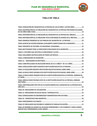 PLAN DE DESARROLLO MUNICIPAL
                                     “UNA NUEVA VISION”




                                                     TABLA DE TABLA



TABLA 1POBLACIÓN DEL MUNICIPIO DE LA PINTADA DE LOS ÚLTIMOS CUATRO AÑOS.................13
TABLA 2DISTRIBUCIÓN DE LA POBLACIÓN DEL MUNICIPIO DE LA PINTADA POR RANGO DE EDADES
DE LOS AÑOS 2008 A 2010............................................................................................................. 14
TABLA 3DISTRIBUCIÓN DE LA POBLACIÓN DEL MUNICIPIO DE LA PINTADA DEL AÑO2011..............15
TABLA 4DISTRIBUCIÓN DE LA POBLACIÓN TOTAL POR RANGO DE EDADES EN EL AÑO 2011...........18
TABLA 5INGRESO PROMEDIO DE LAS FAMILIAS DEL MUNICIPIO DE LA PINTADA...........................20
TABLA 6JUNTAS DE ACCIÓN COMUNAL LEGALMENTE CONSTITUIDAS EN EL MUNICIPIO................21
TABLA 7REPORTES DE FACTORES DE SEGURIDAD CIUDADANA.....................................................25
TABLA 8ACTIVIDADES PARA LA CONVIVENCIA REALIZADAS EN EL MUNICIPIO................................25
TABLA 9. FACTORES QUE AFECTAN LA CONVIVENCIA Y LA PAZ......................................................26
TABLA 10ALUMNOS MATRICULADOS EN TODOS LOS NIVELES.......................................................29
TABLA 11INDICADORES DE DESERCIÓN.........................................................................................30
TABLA 12 . INDICADORES DE REPITENCIA.....................................................................................30
TABLA 13MATRICULADOS EN EDUCACIÓN INICIAL DE O A 2 AÑOS Y DE 3 A 5 AÑOS......................31
TABLA 14ESCALAFÓN PLANTA DOCENTES INSTITUCIÓN EDUCATIVA LA PINTADA..........................32
TABLA 15 ESCALAFÓN DOCENTE INSTITUCIÓN EDUCATIVA RAFAEL URIBE URIBE...........................33
TABLA 16 RESULTADOS PRUEBAS ICFES INSTITUCIÓN EDUCATIVA RAFAEL URIBE URIBE................34
TABLA 17 RESULTADOS PRUEBAS ICFES DE LA INSTITUCIÓN EDUCATIVA LA PINTADA, JORNADA DE
LA TARDE...................................................................................................................................... 35
TABLA 18RESULTADOS PRUEBAS ICFES DE LA INSTITUCIÓN EDUCATIVA LA PINTADA, JORNADA
NOCTURNA................................................................................................................................... 35
TABLA 19DISTRIBUCIÓN POR TIPO DE ITS SEGÚN GÉNERO EN EL MUNICIPIO DE LA PINTADA EN EL
AÑO 2011..................................................................................................................................... 42
TABLA 20. INDICADORES DE VACUNACIÓN....................................................................................42
TABLA 21. INDICADORES EN SALUD SEXUAL Y REPRODUCTIVA......................................................43
TABLA 22INDICADORES EN ENFERMEDADES TRANSMITIDAS POR VECTORES.................................44
TABLA 23. INFRAESTRUCTURA DEPORTIVA...................................................................................46
TABLA 24ESCENARIOS CULTURALES............................................................................................... 47
TABLA 25 VINCULADOS QUE RECIBEN EL SUBSIDIO DE FAMILIAS EN ACCIÓN.................................51
TABLA 26 INFORME DE AVANCE DE LAS NUEVE DIMENSIONES Y LOS CUARENTA Y CINCO LOGROS
BÁSICOS QUE COMPRENDEN LA RED UNIDOS................................................................................54



                                                    MUNICIPIO LA PINTADA                                                                  4
 