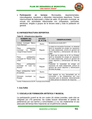 PLAN DE DESARROLLO MUNICIPAL
                              “UNA NUEVA VISION”


•   Participación      en     torneos:     Municipales,     departamentales,
    intercolegiados, escolares y diferentes intercambios deportivos. Torneo
    intermunicipal de baloncesto y fútbol de salón. El gimnasio municipal, se
    vincula con actividades relacionadas con ciclopaseos, caminatas,
    aérobicos; dirigida a grupos de la tercera edad y toda la población en
    general.


6.3 INFRAESTRUCTURA DEPORTIVA
Tabla 23. Infraestructura deportiva
     NOMBRE DEL                    ESTADO
                                                             OBSERVACIONES
      ESCENARIO                   (B, R O M)
Coliseo municipal “Marco                          Se termino en el año 2011
                                    Bueno
Tulio Restrepo”
                                                  La placa se encuentra funcional, no obstante
Placa         polideportiva                       tiene la necesidad de arreglo y/o reposición
municipal    La    Pintada         Regular        de malla eslabonada, pintura en general del
“Jorge Enrique Suarez”                            centro deportivo y demarcación del área de
                                                  juego.
                                                  Al igual que la placa de la I.E La Pintada,
Placa          polideportiva                      tiene la necesidad de arreglo y/o reposición
municipal I.E “Rafael Uribe        Regular        de malla eslabonada, pintura en general del
Uribe”                                            centro deportivo y demarcación del área de
                                                  juego.
Placa             polideportiva                   Presentan la necesidad de arreglo y/o
municipal   I.E     rural “La                     reposición de malla eslabonada, pintura en
                                   Regular
Bocana”                                           general del centro deportivo y demarcación
                                                  del área de juego.
Placa polideportiva barrio                        -
                                    Bueno
El Carmelo
                                                  Este espacio es muy frecuentado por la
Gimnasio     municipal      La                    comunidad, y las instalaciones son muy
                                   Regular
Pintada                                           reducidas para la demanda. Adicionalmente
                                                  se debe pensar en dotación de maquinas.
Fuente: Profesional de OO.PP, municipio de la Pintada



7. CULTURA


7.1 ESCUELA DE FORMACIÓN ARTÍSTICA Y MUSICAL

La participación juvenil se da con cuatro (4) clubes juveniles, cada club es
integrado por (15) personas, los cuales buscan desarrollar el sentido de
pertenencia por sus barrios y comunidades y a su vez implementar el uso
adecuado del tiempo libre mejorando así el patrimonio cultural.

                                   MUNICIPIO LA PINTADA                                46
 