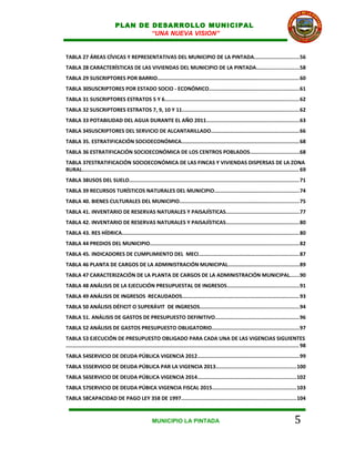 PLAN DE DESARROLLO MUNICIPAL
                                       “UNA NUEVA VISION”


TABLA 27 ÁREAS CÍVICAS Y REPRESENTATIVAS DEL MUNICIPIO DE LA PINTADA.............................56
TABLA 28 CARACTERÍSTICAS DE LAS VIVIENDAS DEL MUNICIPIO DE LA PINTADA...........................58
TABLA 29 SUSCRIPTORES POR BARRIO.......................................................................................... 60
TABLA 30SUSCRIPTORES POR ESTADO SOCIO - ECONÓMICO.........................................................61
TABLA 31 SUSCRIPTORES ESTRATOS 5 Y 6......................................................................................62
TABLA 32 SUSCRIPTORES ESTRATOS 7, 9, 10 Y 11...........................................................................62
TABLA 33 POTABILIDAD DEL AGUA DURANTE EL AÑO 2011...........................................................63
TABLA 34SUSCRIPTORES DEL SERVICIO DE ALCANTARILLADO........................................................66
TABLA 35. ESTRATIFICACIÓN SOCIOECONÓMICA...........................................................................68
TABLA 36 ESTRATIFICACIÓN SOCIOECONÓMICA DE LOS CENTROS POBLADOS...............................68
TABLA 37ESTRATIFICACIÓN SOCIOECONÓMICA DE LAS FINCAS Y VIVIENDAS DISPERSAS DE LA ZONA
RURAL........................................................................................................................................... 69
TABLA 38USOS DEL SUELO............................................................................................................. 71
TABLA 39 RECURSOS TURÍSTICOS NATURALES DEL MUNICIPIO......................................................74
TABLA 40. BIENES CULTURALES DEL MUNICIPIO............................................................................75
TABLA 41. INVENTARIO DE RESERVAS NATURALES Y PAISAJÍSTICAS...............................................77
TABLA 42. INVENTARIO DE RESERVAS NATURALES Y PAISAJÍSTICAS...............................................80
TABLA 43. RES HÍDRICA................................................................................................................. 80
TABLA 44 PREDIOS DEL MUNICIPIO............................................................................................... 82
TABLA 45. INDICADORES DE CUMPLIMIENTO DEL MECI................................................................87
TABLA 46 PLANTA DE CARGOS DE LA ADMINISTRACIÓN MUNICIPAL.............................................89
TABLA 47 CARACTERIZACIÓN DE LA PLANTA DE CARGOS DE LA ADMINISTRACIÓN MUNICIPAL......90
TABLA 48 ANÁLISIS DE LA EJECUCIÓN PRESUPUESTAL DE INGRESOS..............................................91
TABLA 49 ANÁLISIS DE INGRESOS RECAUDADOS...........................................................................93
TABLA 50 ANÁLISIS DÉFICIT O SUPERÁVIT DE INGRESOS...............................................................94
TABLA 51. ANÁLISIS DE GASTOS DE PRESUPUESTO DEFINITIVO......................................................96
TABLA 52 ANÁLISIS DE GASTOS PRESUPUESTO OBLIGATORIO........................................................97
TABLA 53 EJECUCIÓN DE PRESUPUESTO OBLIGADO PARA CADA UNA DE LAS VIGENCIAS SIGUIENTES
..................................................................................................................................................... 98
TABLA 54SERVICIO DE DEUDA PÚBLICA VIGENCIA 2012.................................................................99
TABLA 55SERVICIO DE DEUDA PÚBLICA PAR LA VIGENCIA 2013...................................................100
TABLA 56SERVICIO DE DEUDA PÚBLICA VIGENCIA 2014...............................................................102
TABLA 57SERVICIO DE DEUDA PÚBICA VIGENCIA FISCAL 2015......................................................103
TABLA 58CAPACIDAD DE PAGO LEY 358 DE 1997.........................................................................104


                                                      MUNICIPIO LA PINTADA                                                                      5
 