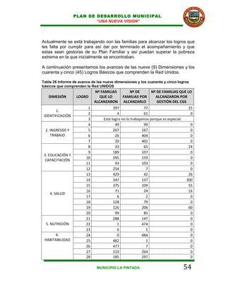 PLAN DE DESARROLLO MUNICIPAL
                          “UNA NUEVA VISION”




Actualmente se está trabajando con las familias para alcanzar los logros que
les falta por cumplir para así dar por terminado el acompañamiento y que
estas sean gestoras de su Plan Familiar y así puedan superar la pobreza
extrema en la que inicialmente se encontraban.

A continuación presentamos los avances de las nueve (9) Dimensiones y los
cuarenta y cinco (45) Logros Básicos que comprenden la Red Unidos.

Tabla 26 Informe de avance de las nueve dimensiones y los cuarenta y cinco logros
básicos que comprenden la Red UNIDOS
                             Nº FAMILIAS        Nº DE         Nº DE FAMILIAS QUE LO
   DIMESIÓN       LOGRO         QUE LO       FAMILIAS POR       ALCANZARON POR
                             ALCANZARON      ALCANZARLO          GESTIÓN DEL CGS
                         1              397                77                        25
       1.
                         2                4                61                         0
 IDENTIFICACIÓN
                         3        Este logro no lo trabajamos porque es especial.
                         4               49                99                         0
 2. INGRESOS Y           5              267               167                         0
    TRABAJO              6               26               404                         0
                         7               20               401                         0
                         8               33                65                        24
                         9              189               107                         0
 3. EDUCACIÓN Y
                        10              295               159                         0
 CAPACITACIÓN
                        11               43               103                         0
                        12              254                 7                         0
                        13              429                42                        26
                        14              347               137                       300
                        15              375               109                        55
                        16               71                24                        16
    4. SALUD
                        17                6                 2                         0
                        18              128                79                         0
                        19              126               206                        60
                        20               99                85                         0
                        21              288               147                         0
  5. NUTRICIÓN          22                1               474                         0
                        23                6                 5                         0
       6.               24                0               484                         0
 HABITABILIDAD          25              482                 1                         0
                        26              477                 7                         0
                        27              210               269                         0
                        28              185               297                         0

                              MUNICIPIO LA PINTADA                                  54
 