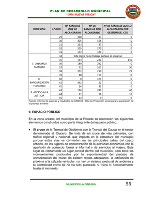 PLAN DE DESARROLLO MUNICIPAL
                             “UNA NUEVA VISION”


                                 Nº FAMILIAS          Nº DE           Nº DE FAMILIAS QUE LO
      DIMESIÓN        LOGRO         QUE LO         FAMILIAS POR         ALCANZARON POR
                                 ALCANZARON        ALCANZARLO            GESTIÓN DEL CGS
                            29               460                23                             0
                            30               305               168                             0
                            31               323                37                             0
                            32               205               270                             0
                            33               107               371                             0
                            34            Este logro no se trabaja porque es especial
                            35               193               221                          140
     7. DINAMICA            36               189               292                            0
       FAMILIAR             37                 52              107                           30
                            38               207               230                           29
                            39                 80              119                            0
       8.                   40                  8              474                            0
 BANCARIZACIÓN              41               462                12                            0
   Y AHORRO                 42                 16               31                            0
                            43               176               281                           40
    9. ACCESO A LA
                            44                 21               16                           10
        JUSTICIA
                            45                 14                 0                           0
Fuente: informe de avances y resultados de UNIDOS - Red de Protección social para la superación de
la pobreza extrema


9. ESPACIO PÚBLICO

En la zona urbana del municipio de la Pintada se reconocen los siguientes
elementos construidos como parte integrante del espacio público.

•     El cruce de la Troncal de Occidente con la Troncal del Cauca en el sector
      denominado el Crucero. Se trata de un cruce de vías primarias, con
      tráfico regional y nacional, que impacta en la estructura del municipio
      porque estas vías se convierten en las principales calles del casco
      urbano, en los lugares de concentración de la actividad económica con la
      aparición de comercio formal e informal y de servicios al viajero. Este
      lugar es ciertamente un lugar central dentro del municipio, pero tiene los
      inconvenientes producidos por la espontaneidad del proceso de
      consolidación del cruce: no existen retiros adecuados, la edificación es
      próxima a la calzada vehicular, no hay un sistema peatonal de andenes y
      la centralidad como tal no ha sido planeada ni física ni funcionalmente
      hasta el momento.




                                   MUNICIPIO LA PINTADA                                   55
 