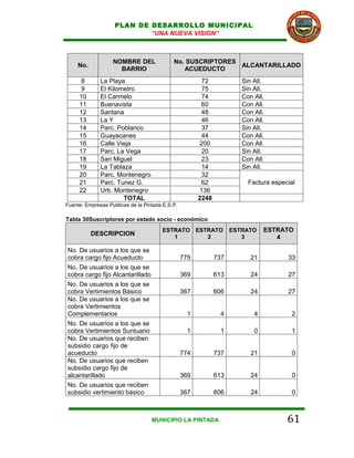 PLAN DE DESARROLLO MUNICIPAL
                            “UNA NUEVA VISION”



                   NOMBRE DEL               No. SUSCRIPTORES
     No.                                                     ALCANTARILLADO
                     BARRIO                    ACUEDUCTO
      8       La Playa                                  72             Sin All.
      9       El Kilometro                              75             Sin All.
     10       El Carmelo                                74             Con All.
     11       Buenavista                                60             Con All.
     12       Santana                                   48             Con All.
     13       La Y                                      46             Con All.
     14       Parc. Poblanco                            37             Sin All.
     15       Guayacanes                                44             Con All.
     16       Calle Vieja                              200             Con All.
     17       Parc. La Vega                             20             Sin All.
     18       San Miguel                                23             Con All.
     19       La Tablaza                                14             Sin All.
     20       Parc. Montenegro                          32
     21       Parc. Tunez G.                            62               Factura especial
     22       Urb. Montenegro                          136
                      TOTAL                            2248
Fuente: Empresas Publicas de la Pintada E.S.P.

Tabla 30Suscriptores por estado socio - económico
                                       ESTRATO ESTRATO              ESTRATO    ESTRATO
           DESCRIPCION                    1       2                    3          4

No. De usuarios a los que se
cobra cargo fijo Acueducto                       775          737         21          33
No. De usuarios a los que se
cobra cargo fijo Alcantarillado                  369          613         24          27
No. De usuarios a los que se
cobra Vertimientos Básico                        367          606         24          27
No. De usuarios a los que se
cobra Vertimientos
Complementarios                                    1           4           4            2
No. De usuarios a los que se
cobra Vertimientos Suntuario                       1           1           0            1
No. De usuarios que reciben
subsidio cargo fijo de
acueducto                                        774          737         21            0
No. De usuarios que reciben
subsidio cargo fijo de
alcantarillado                                   369          613         24            0
No. De usuarios que reciben
subsidio vertimiento básico                      367          606         24            0



                                   MUNICIPIO LA PINTADA                               61
 