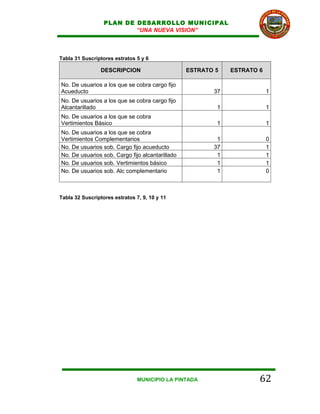 PLAN DE DESARROLLO MUNICIPAL
                          “UNA NUEVA VISION”



Tabla 31 Suscriptores estratos 5 y 6

                 DESCRIPCION                     ESTRATO 5   ESTRATO 6

No. De usuarios a los que se cobra cargo fijo
Acueducto                                               37               1
No. De usuarios a los que se cobra cargo fijo
Alcantarillado                                           1               1
No. De usuarios a los que se cobra
Vertimientos Básico                                      1               1
No. De usuarios a los que se cobra
Vertimientos Complementarios                             1               0
No. De usuarios sob. Cargo fijo acueducto               37               1
No. De usuarios sob. Cargo fijo alcantarillado           1               1
No. De usuarios sob. Vertimientos básico                 1               1
No. De usuarios sob. Alc complementario                  1               0



Tabla 32 Suscriptores estratos 7, 9, 10 y 11




                                MUNICIPIO LA PINTADA                 62
 