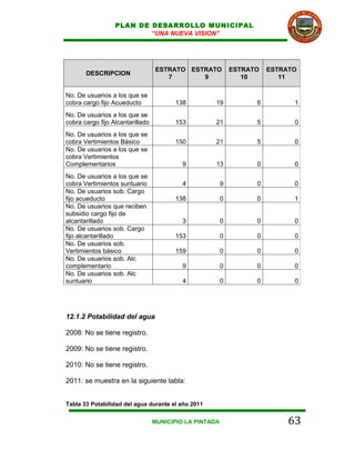 PLAN DE DESARROLLO MUNICIPAL
                          “UNA NUEVA VISION”




                                  ESTRATO ESTRATO            ESTRATO   ESTRATO
       DESCRIPCION
                                     7       9                  10        11

No. De usuarios a los que se
cobra cargo fijo Acueducto              138          19            6         1
No. De usuarios a los que se
cobra cargo fijo Alcantarillado         153          21            5         0
No. De usuarios a los que se
cobra Vertimientos Básico               150          21            5         0
No. De usuarios a los que se
cobra Vertimientos
Complementarios                            9         13            0         0
No. De usuarios a los que se
cobra Vertimientos suntuario               4             9         0         0
No. De usuarios sob. Cargo
fijo acueducto                          138              0         0         1
No. De usuarios que reciben
subsidio cargo fijo de
alcantarillado                             3             0         0         0
No. De usuarios sob. Cargo
fijo alcantarillado                     153              0         0         0
No. De usuarios sob.
Vertimientos básico                     159              0         0         0
No. De usuarios sob. Alc
complementario                             9             0         0         0
No. De usuarios sob. Alc
suntuario                                  4             0         0         0




12.1.2 Potabilidad del agua

2008: No se tiene registro.

2009: No se tiene registro.

2010: No se tiene registro.

2011: se muestra en la siguiente tabla:


Tabla 33 Potabilidad del agua durante el año 2011


                                  MUNICIPIO LA PINTADA                      63
 
