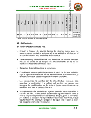 CONSUMO HUMANOAGUA APTA PARA EL
                                    PLAN DE DESARROLLO MUNICIPAL
                                            “UNA NUEVA VISION”




                                                                                                                                                     NIVEL DE RIESGO
                                                                                                 % IRCA PROM.
                    Marzo
    Enero




                                            Junio
                                     Mayo




                                                             Agos

                                                                    Sept.
                                                     Julio
                            Abril




                                                                                   Nov.
             Feb.




                                                                            Oct.




                                                                                          Dic.
                                                                                                                                                  INVIABLE
XX XX XX 96,9 96,8 96,4                             80,2 95,3 96,8 85,6 97,1 96,8 94                            NO                                SANITAR
                                                                                                                                                  IAMENTE
Fuente: Dirección seccional de Salud de Antioquia


12.1.3 Dificultades
En cuanto al subsistema Rio Frio

•           Evaluar el trazado de algunos tramos del sistema nuevo, pues se
            presenta riesgo geológico, esto con el fin de estabilizar el sistema; el
            tanque derivador es muy pequeño y no tiene purga.

•           En la aducción y conducción hace falta instalación de válvulas ventosas;
            Válvulas de cierre en los tanques de almacenamiento; En la red de
            distribución hace falta válvulas de paso.

•           Campañas de sensibilización a la comunidad.

•           Con el nuevo sistema quedaría pendiente el sector La Bocana; sería tres
            (3) Km. aproximadamente de red de distribución con sus domiciliarias, y
            la urbanización San Sebastián aproximadamente un (1) km.

•           Los subsistemas no cuentan con la infraestructura necesaria para
            garantizar la continuidad y la calidad del servicio, no cuentan con
            procesos de potabilización por lo tanto el líquido suministrado no se
            considera apto para el consumo humano.

•           Incumplimiento a la normatividad vigente aplicable, específicamente la
            Ley 142 de 1994, se encuentran establecidas algunas medidas como el
            corte o suspensión generalizada del servicio de agua, pues la resistencia
            por parte de la población ha impedido la instalación de medidores, lo cual
            faculta el derroche o consumo exagerado del agua, sólo se cobra el cargo
            fijo, independientemente del consumo.


                                                    MUNICIPIO LA PINTADA                                                                          64
 