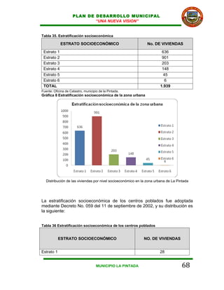 PLAN DE DESARROLLO MUNICIPAL
                             “UNA NUEVA VISION”


Tabla 35. Estratificación socioeconómica

             ESTRATO SOCIOECONÓMICO                             No. DE VIVIENDAS

 Estrato 1                                                               636
 Estrato 2                                                               901
 Estrato 3                                                               203
 Estrato 4                                                               148
 Estrato 5                                                                45
 Estrato 6                                                                 6
 TOTAL                                                                  1.939
Fuente: Oficina de Catastro, municipio de la Pintada.
Gráfica 8 Estratificación socioeconómica de la zona urbana




   Distribución de las viviendas por nivel socioeconómico en la zona urbana de La Pintada




La estratificación socioeconómica de los centros poblados fue adoptada
mediante Decreto No. 059 del 11 de septiembre de 2002, y su distribución es
la siguiente:


Tabla 36 Estratificación socioeconómica de los centros poblados


            ESTRATO SOCIOECONÓMICO                            NO. DE VIVIENDAS


Estrato 1                                                              28


                                     MUNICIPIO LA PINTADA                            68
 