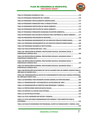 PLAN DE DESARROLLO MUNICIPAL
                                       “UNA NUEVA VISION”


TABLA 91 PROGRAMA DESARROLLO VIAL....................................................................................170
TABLA 92 PROGRAMA PROMOCIÓN DEL TURISMO......................................................................170
TABLA 93 PROGRAMA FORTALECIMIENTO AGROPECUARIO.........................................................172
TABLA 94 PROGRAMA FORMACIÓN PARA LA PRODUCTIVIDAD...................................................172
TABLA 95 PROGRAMAS PROTECCIÓN DEL MEDIO AMBIENTE.......................................................174
TABLA 96 PROGRAMAS PROTECCIÓN DEL MEDIO AMBIENTE.......................................................175
TABLA 97 PROGRAMA FORMACIÓN CIUDADANA EN GESTIÓN AMBIENTAL..................................176
TABLA 98 PROGRAMA ADECUACIÓN DE ESPACIOS PARA CONTRIBUIR AL MEDIO AMBIENTE.......177
TABLA 99 PROGRAMAS PREVENCIÓN DE DESASTRES...................................................................178
TABLA 100 PROGRAMA MEJORAMIENTO DE LOS SERVICIOS PÚBLICOS DOMICILIARIOS...............180
TABLA 101 PROGRAMA MEJORAMIENTO DE LOS SERVICIOS PÚBLICOS DOMICILIARIOS...............180
TABLA 102 PROGRAMA DESARROLLO INSTITUCIONAL.................................................................182
TABLA 103 TASA DE PROYECCIÓN 2012 - 2015.............................................................................184
TABLA 104 PROYECCIÓN DE NOMINA, PRESTACIONES SOCIALES, SEGURIDAD SOCIAL Y
PARAFISCALES VIGENCIA 2012..................................................................................................... 188
TABLA 105 PROYECCIÓN DE NOMINA, PRESTACIONES SOCIALES, SEGURIDAD SOCIAL Y
PARAFISCALES VIGENCIA 2013..................................................................................................... 191
TABLA 106 PROYECCIÓN DE NOMINA, PRESTACIONES SOCIALES, SEGURIDAD SOCIAL Y
PARAFISCALES VIGENCIA 2014..................................................................................................... 194
TABLA 107 PROYECCIÓN DE NOMINA, PRESTACIONES SOCIALES, SEGURIDAD SOCIAL Y
PARAFISCALES VIGENCIA 2015..................................................................................................... 197
TABLA 108 PROYECCIÓN DE RECURSOS DEL SGP DE ACUERDO CON LOS COMPES VIGENTES PARA EL
AÑO BASE EN VIGENCIA 2012...................................................................................................... 201
TABLA 109 PROGRAMACIÓN DE GASTOS DE FUNCIONAMIENTO PARA CADA VIGENCIA PARTIENDO
DEL AÑO BASE VIGENTE 2012...................................................................................................... 202
TABLA 110 DISPONIBLE PARA INVERSIÓN SISTEMA GENERAL DE PARTICIPACIONES.....................203
TABLA 111 PROGRAMACIÓN Y DESTINACIÓN DE LOS RECURSOS DEL SIMIT.................................206
TABLA 112 PROGRAMACIÓN DE CRÉDITOS PARA PROGRAMA Y VIGENCIA...................................207
TABLA 113 PROYECCIONES SERVICIOS NUEVA DEUDA.................................................................208
TABLA 114 SERVICIO A LA DEUDA AGUA POTABLE.......................................................................208
TABLA 115 SECTOR AGUA POTABLE............................................................................................. 210
TABLA 116 TOTAL INVERSIÓN POR SECTOR Y VIGENCIA...............................................................211
TABLA 117 TOTAL RECURSOS PROGRAMADOS POR VIGENCIA Y POR CONCEPTOS PARA EL
CUATRIENIO................................................................................................................................ 212
TABLA 118 PLAN DE INVERSIONES POR PROGRAMA, FUENTE DE FINANCIACIÓN Y VIGENCIA 2012
................................................................................................................................................... 213


                                                      MUNICIPIO LA PINTADA                                                                     7
 