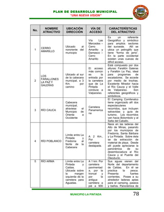 PLAN DE DESARROLLO MUNICIPAL
                     “UNA NUEVA VISION”



        NOMBRE       UBICACIÓN             VÍA DE         CARACTERÍSTICAS
No.
       ATRACTIVO     DIRECCIÓN            ACCESO           DEL ATRACTIVO
                                                         Es        un      referente
                                          Vía      Las   Geográfico y simbólico
                                          Mercedes –     para amplios sectores
                     Ubicado     al       Cerro          del suroeste.       Allí se
      CERRO
 1                   nororiente del       Amarillo y     ubica un petroglifo que
      AMARILLO
                     municipio            Damasco –      tiene “forma de jarra”.
                                          Cerro          En la parte occidental
                                          Amarillo       existen unas cuevas de
                                                         difícil acceso.
                                                         Está compuesto por dos
                                          El acceso      alturas: Farallón Galeras
                                          más común      y Farallón La Paz, ideal
                     Ubicado al sur       es        la   para      programas       de
      LOS
                     de la cabecera       entrada por    escaladores. Se accede
      FARALLONES
 2                   municipal, a 3       la carretera   por medio de trochas.
      LA PAZ Y
                     Km.        por       que de La      Excelente Mirador hacia
      GALERAS
                     camino               Pintada        el Río Cauca y el Valle
                                          conduce a      de Valparaíso.          Son
                                          Valparaíso.    referentes geográficos y
                                                         simbólicos.
                                                         El Camping Comfenalco
                     Cabecera                            tiene organizado allí dos
                     municipal,                          espectaculares
                                          Carretera
                     atraviesa       el                  recorridos, que incluyen
 3    RÍO CAUCA                           Panamerica
                     Municipio      de                   salvavidas y guía de
                                          na
                     Orienta         a                   turismo. Los recorridos
                     Occidente                           van hacia Bolombolo y al
                                                         Salta del Caballo.
                                                         Nace en las laderas del
                                                         Alto de Minas, pasando
                                                         por los municipios de
                                                         Fredonía, Santa Bárbara
                     Límite entre   La
                                          A 2 Km.,       y La Pintada. Sobre ésta
                     Pintada          y
                                          Por            se da extracción de
 4    RÍO POBLANCO   Fredonía        al
                                          carretera      material de playa. Desde
                     Norte de        la
                                          destapada.     allí puede apreciarse la
                     Cabecera
                                                         panorámica        de      su
                                                         desembocadura al Río
                                                         Cauca y el Puente del
                                                         Oleoducto.
 5    RÍO ARMA       Límite entre La      A 1 km. Por    Sus aguas vienen del
                     Pintada       y      carretera      Norte del departamento
                     Caldas.              pavimentad     de Caldas.       En él se
                     Ubicada sobre        a, por la      practica      la     pesca.
                     la      margen       troncal    y   Presenta             fuertes
                     izquierda de la      por       la   corrientes. Posee a su
                     carretera para       antigua        alrededor laderas aptas
                     Aguadas.             carretera a    para el camping, paseos
                                          pié a 900      y baños. Panorámica de


                        MUNICIPIO LA PINTADA                                    78
 