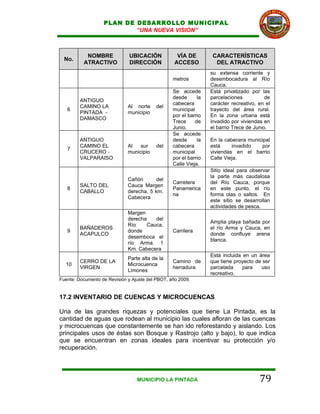 PLAN DE DESARROLLO MUNICIPAL
                           “UNA NUEVA VISION”



           NOMBRE              UBICACIÓN            VÍA DE         CARACTERÍSTICAS
  No.
          ATRACTIVO            DIRECCIÓN           ACCESO           DEL ATRACTIVO
                                                                  su extensa corriente y
                                                  metros          desembocadura al Río
                                                                  Cauca.
                                                  Se accede       Está privatizado por las
                                                  desde      la   parcelaciones           de
         ANTIGUO
                                                  cabecera        carácter recreativo, en el
         CAMINO LA            Al norte     del
   6                                              municipal       trayecto del área rural.
         PINTADA -            municipio
                                                  por el barrio   En la zona urbana está
         DAMASCO
                                                  Trece     de    invadido por viviendas en
                                                  Junio.          el barrio Trece de Junio.
                                                  Se accede
         ANTIGUO                                  desde      la   En la cabecera municipal
         CAMINO EL            Al   sur     del    cabecera        está     invadido    por
   7
         CRUCERO -            municipio           municipal       viviendas en el barrio
         VALPARAISO                               por el barrio   Calle Vieja.
                                                  Calle Vieja.
                                                                  Sitio ideal para observar
                                                                  la parte más caudalosa
                              Cañón       del
                                                  Carretera       del Río Cauca, porque
         SALTO DEL            Cauca Margen
   8                                              Panamerica      en este punto, el río
         CABALLO              derecha. 5 km.
                                                  na              forma olas o saltos. En
                              Cabecera
                                                                  este sitio se desarrollan
                                                                  actividades de pesca.
                              Margen
                              derecha   del
                                                                  Amplia playa bañada por
                              Río    Cauca,
         BAÑADEROS                                                el río Arma y Cauca, en
   9                          donde               Carrilera
         ACAPULCO                                                 donde confluye arena
                              desemboca el
                                                                  blanca.
                              río Arma. 1
                              Km. Cabecera
                                                                  Está incluida en un área
                              Parte alta de la
         CERRO DE LA                              Camino de       que tiene proyecto de ser
  10                          Microcuenca
         VIRGEN                                   herradura       parcelada     para   uso
                              Limones
                                                                  recreativo.
Fuente: Documento de Revisión y Ajuste del PBOT, año 2009.


17.2 INVENTARIO DE CUENCAS Y MICROCUENCAS

Una de las grandes riquezas y potenciales que tiene La Pintada, es la
cantidad de aguas que rodean al municipio las cuales afloran de las cuencas
y microcuencas que constantemente se han ido reforestando y aislando. Los
principales usos de éstas son Bosque y Rastrojo (alto y bajo), lo que indica
que se encuentran en zonas ideales para incentivar su protección y/o
recuperación.




                                  MUNICIPIO LA PINTADA                                 79
 