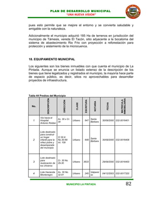 PLAN DE DESARROLLO MUNICIPAL
                                      “UNA NUEVA VISION”


pues esto permite que se mejore el entorno y se convierta saludable y
amigable con la naturaleza.

Adicionalmente el municipio adquirió 185 Ha de terrenos en jurisdicción del
municipio de Támesis, vereda El Tacón, sitio adyacente a la bocatoma del
sistema de abastecimiento Rio Frio con proyección a reforestación para
protección y aislamiento de la microcuenca.



18. EQUIPAMIENTO MUNICIPAL

Los siguientes son los bienes inmuebles con que cuenta el municipio de La
Pintada. Aunque se enuncia un listado extenso de la descripción de los
bienes que tiene legalizados y registrados el municipio, la mayoría hace parte
de espacio público, es decir, sitios no aprovechables para desarrollar
proyectos de infraestructura.




Tabla 44 Predios del Municipio
                DESCRIPCIÓN




                                                                                                         INMOBILIARIA
                                                                                                          MATRICULA
                                                                 ESCRITURA
                                      DIRECCIÓN




                                                                                NOTARIA




                                                                                             FECHA
                                                        CLASE




  No.



         Vía hacia el
                        Av. 30 x Cr.                                         Santa
   1     Hospital
                        30
                                                      Urbano    647
                                                                             Bárbara
                                                                                          30/09/2000 032-0016401
         Antonio Roldan


         Lote destinado
         para construir
         un hogar                Cl 30 A
                                                                             Santa
   2     infantil para la        No.30-69             Urbano    648
                                                                             Bárbara
                                                                                          30/09/2000 032-0016408
         niñez pobre y           int. 109
         desamparada
         del municipio



         Lote destinado
         para                    Cr. 30 No.
   3     reubicación de          29-30
                                                      Urbano    3633                      29/09/2000 032-0016400
         los chiveros

         Lote Hacienda           Av. 30 No.                                  Valparaí
   4     Montenegro              32-91
                                                      Urbano    245
                                                                             so
                                                                                          04/12/2003 032-0017320



                                                  MUNICIPIO LA PINTADA                                              82
 