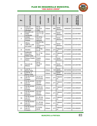 PLAN DE DESARROLLO MUNICIPAL
                                  “UNA NUEVA VISION”




            DESCRIPCIÓN




                                                                                                    INMOBILIARIA
                                                                                                     MATRICULA
                                                            ESCRITURA
                                  DIRECCIÓN




                                                                           NOTARIA




                                                                                        FECHA
                                                    CLASE
No.



      Lote con               Cll 33
                                                                        Santa
5     construcción           No.30 B-             Urbano    466
                                                                        Bárbara
                                                                                     19/06/2001 023-0005636
      (Bodega)               70/80
      Escuela Luis           Cll 35 A No.
                                                                        Santa
6     Felipe                 33 C-11 Int.         Urbano    116
                                                                        Bárbara
                                                                                     12/02/2002 023-0014697
      Fernández              101
      Unidad                 Cll 34 No.
                                                                        Santa
7     Educativa La           34 D-14-             Urbano    116
                                                                        Bárbara
                                                                                     12/02/2002 023-0001192
      Pintada                08/02/02
                             Cll 35 A No.
      Oficina
                             30 D-                                      Santa
8     UMATA y jefe
                             13/15/21/23
                                                  Urbano    116
                                                                        Bárbara
                                                                                     12/02/2002 023-0014242
      de núcleo
                             /25/27
                             Cr. 30 No.                                 Valparaí
9     Alcaldía
                             31-15
                                                  Urbano    271
                                                                        so
                                                                                     21/12/2001 023-0012086
      Institución
                             Cr. 31 No.                                 Valparaí
10    Educativa
                             29-35
                                                  Urbano    271
                                                                        so
                                                                                     21/12/2001 023-0012082
      Rafael Uribe
      Parque Pueblo          Pueblo                                     Santa
11    Nuevo                  Nuevo
                                                  Urbano    116
                                                                        Bárbara
                                                                                     12/02/2002 023-0007460

                             Cll 33
      Escuela de             No.30 D-                                   Santa
12    Música                 70/80
                                                  Urbano    116
                                                                        Bárbara
                                                                                     12/02/2002 023-0007460

      Lote No. 1                                                Santa
13    Buena Vista
                                                  Urbano    729
                                                                Bárbara
                                                                                     29/10/2002 023-0015794
      Lote No. 2                                                Santa
14    Buena Vista
                                                  Urbano    729
                                                                Bárbara
                                                                                     29/10/2002 023-0015795
      Vía de acceso
                             Cll 28 Urb.                                Valparaí
15    Urb. El
                             El Crucero
                                                  Urbano    271
                                                                        so
                                                                                     21/12/2001 032-0000255
      Crucero
      Vía de acceso          Cll 29 B
                                                                        Valparaí
16    Urb. El                Urb. El              Urbano    271
                                                                        so
                                                                                     21/12/2001 032-0000256
      Crucero                Crucero
      Vía de acceso
                             Cll 30 Urb.                                Valparaí
17    Urb. El
                             El Crucero
                                                  Urbano    271
                                                                        so
                                                                                     21/12/2001 032-0000257
      Crucero
      Vía de acceso          Cll 30 B
                                                                        Valparaí
18    Urb. El                Urb. El              Urbano    271
                                                                        so
                                                                                     21/12/2001 032-0000258
      Crucero                Crucero
      Vía de acceso
                             Cr. 28 Urb.                                Valparaí
19    Urb. El
                             El Crucero
                                                  Urbano    271
                                                                        so
                                                                                     21/12/2001 032-0000259
      Crucero
      Vía de acceso
                             Cr. 29 Urb.                                Valparaí
20    Urb. El
                             El Crucero
                                                  Urbano    271
                                                                        so
                                                                                     21/12/2001 032-0000260
      Crucero
      Vía de acceso
                             Cr 30 No.                                  Valparaí
21    Urb. El
                             29-46
                                                  Urbano    271
                                                                        so
                                                                                     21/12/2001 032-0000261
      Crucero


                                              MUNICIPIO LA PINTADA                                             83
 
