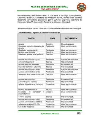 PLAN DE DESARROLLO MUNICIPAL
                         “UNA NUEVA VISION”


de Planeación y Desarrollo Físico, la cual tiene a su cargo obras públicas,
Catastro y SISBEN; Secretaria de Protección Social, donde están inscritos
Desarrollo Comunitario, Educación, Salud, Cultura y Deportes; Secretaria de
Hacienda; UMATA, Inspección; Personería, Almacén Municipal.


A continuación se detalla cómo está conformada la Administración municipal:

Tabla 46 Planta de Cargos de la Administración Municipal


              CARGO                        NIVEL               NATURALEZA


 Alcalde                              Directivo            Elección popular
 Secretario ejecutivo despacho del    Asistencial          Libre nombramiento
 alcalde
 Conductor representación             Asistencial          Libre nombramiento
 Director local de salud              Directivo            Libre nombramiento
 Secretario general y de gobierno     Directivo            Libre nombramiento

 Auxiliar administrativo (gob)        Asistencial          Carrera administrativa
 Almacenista general                  Técnico              Provisionalidad
 Auxiliar servicios generales         Asistencial          Provisionalidad
 Inspector de Policía y transito      Técnico              Provisionalidad
 Auxiliar administrativo (insp)       Asistencial          Carrera administrativa
 Auxiliar administrativo (arch)       Asistencial          Provisionalidad
 Secretario de la protección social   Directivo            Libre nombramiento

 Auxiliar administrativo              Asistencial          Provisionalidad
 Ayudante (casa cultura)              Asistencial          Provisionalidad
 Jefe de Departamento (turismo)       Profesional          Libre nombramiento

 Director escuela música            Técnico                Libre nombramiento
 Secretario de planeación         y Directivo              Libre nombramiento
 desarrollo físico
 Técnico catastro                     Técnico              Provisionalidad
 Auxiliar administrativo (plan)       Asistencial          Provisionalidad
 Auxiliar administrativo SISBEN       Asistencial          Provisionalidad
 Jefe departamento (OO.PP)            Profesional          Libre nombramiento
 Conductor mecánico                   Asistencial          Provisionalidad


                               MUNICIPIO LA PINTADA                             89
 