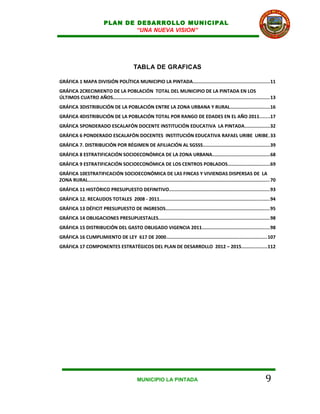 PLAN DE DESARROLLO MUNICIPAL
                                     “UNA NUEVA VISION”




                                                TABLA DE GRAFICAS

GRÁFICA 1 MAPA DIVISIÓN POLÍTICA MUNICIPIO LA PINTADA......................................................11
GRÁFICA 2CRECIMIENTO DE LA POBLACIÓN TOTAL DEL MUNICIPIO DE LA PINTADA EN LOS
ÚLTIMOS CUATRO AÑOS............................................................................................................... 13
GRÁFICA 3DISTRIBUCIÓN DE LA POBLACIÓN ENTRE LA ZONA URBANA Y RURAL............................16
GRÁFICA 4DISTRIBUCIÓN DE LA POBLACIÓN TOTAL POR RANGO DE EDADES EN EL AÑO 2011.......17
GRÁFICA 5PONDERADO ESCALAFÓN DOCENTE INSTITUCIÓN EDUCATIVA LA PINTADA..................32
GRÁFICA 6 PONDERADO ESCALAFÓN DOCENTES INSTITUCIÓN EDUCATIVA RAFAEL URIBE URIBE. 33
GRÁFICA 7. DISTRIBUCIÓN POR RÉGIMEN DE AFILIACIÓN AL SGSSS...............................................39
GRÁFICA 8 ESTRATIFICACIÓN SOCIOECONÓMICA DE LA ZONA URBANA.........................................68
GRÁFICA 9 ESTRATIFICACIÓN SOCIOECONÓMICA DE LOS CENTROS POBLADOS..............................69
GRÁFICA 10ESTRATIFICACIÓN SOCIOECONÓMICA DE LAS FINCAS Y VIVIENDAS DISPERSAS DE LA
ZONA RURAL................................................................................................................................. 70
GRÁFICA 11 HISTÓRICO PRESUPUESTO DEFINITIVO.......................................................................93
GRÁFICA 12. RECAUDOS TOTALES 2008 - 2011..............................................................................94
GRÁFICA 13 DÉFICIT PRESUPUESTO DE INGRESOS..........................................................................95
GRÁFICA 14 OBLIGACIONES PRESUPUESTALES...............................................................................98
GRÁFICA 15 DISTRIBUCIÓN DEL GASTO OBLIGADO VIGENCIA 2011................................................98
GRÁFICA 16 CUMPLIMIENTO DE LEY 617 DE 2000.......................................................................107
GRÁFICA 17 COMPONENTES ESTRATÉGICOS DEL PLAN DE DESARROLLO 2012 – 2015..................112




                                                   MUNICIPIO LA PINTADA                                                                9
 