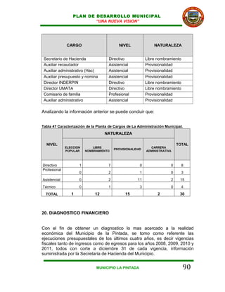 PLAN DE DESARROLLO MUNICIPAL
                          “UNA NUEVA VISION”




              CARGO                          NIVEL               NATURALEZA


 Secretario de Hacienda                Directivo             Libre nombramiento
 Auxiliar recaudador                   Asistencial           Provisionalidad
 Auxiliar administrativo (Hac)         Asistencial           Provisionalidad
 Auxiliar presupuesto y nomina         Asistencial           Provisionalidad
 Director INDERPIN                     Directivo             Libre nombramiento
 Director UMATA                        Directivo             Libre nombramiento
 Comisario de familia                  Profesional           Provisionalidad
 Auxiliar administrativo               Asistencial           Provisionalidad

Analizando la información anterior se puede concluir que:


Tabla 47 Caracterización de la Planta de Cargos de La Administración Municipal.
                                      NATURALEZA

  NIVEL                                                                       TOTAL
              ELECCION       LIBRE                             CARRERA
                                           PROVISIONALIDAD
              POPULAR    NOMBRAMIENTO                        ADMINISTRATIVA



Directivo            1                 7                 0                0       8
Profesional
                     0                 2                 1                0       3
Asistencial          0                 2                11                2    15
Técnico              0                 1                 3                0       4
  TOTAL          1               12              15                2           30



20. DIAGNOSTICO FINANCIERO


Con el fin de obtener un diagnostico lo mas acercado a la realidad
económica del Municipio de la Pintada, se tomo como referente las
ejecuciones presupuestales de los últimos cuatro años, es decir vigencias
fiscales tanto de ingresos como de egresos para los años 2008, 2009, 2010 y
2011, todos con corte a diciembre 31 de cada vigencia, información
suministrada por la Secretaria de Hacienda del Municipio.


                                 MUNICIPIO LA PINTADA                             90
 