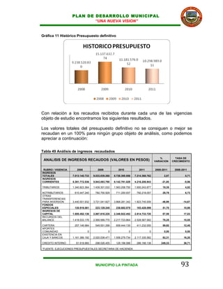 PLAN DE DESARROLLO MUNICIPAL
                            “UNA NUEVA VISION”


Gráfica 11 Histórico Presupuesto definitivo




Con relación a los recaudos recibidos durante cada una de las vigencias
objeto de estudio encontramos los siguientes resultados.

Los valores totales del presupuesto definitivo no se consiguen o mejor se
recaudan en un 100% para ningún grupo objeto de análisis, como podemos
apreciar a continuación:

Tabla 49 Análisis de ingresos recaudados
                                                                                        %          TASA DE
 ANALISIS DE INGRESOS RECAUDOS (VALORES EN PESOS)                                   VARIACION    CRECIMIENTO


 RUBRO / VIGENCIA      2008            2009            2010            2011         2008-2011     2008-2011
INGRESOS
TOTALES             7.013.140.733   9.033.839.260   8.726.395.556   7.214.368.762         2,87           0,71
INGRESOS
CORRIENTES          5.391.772.536   5.943.093.790   6.142.791.029   4.216.206.943       -21,80           -5,96

TRIBUTARIOS         1.340.823.364   1.439.301.033   1.563.258.750   1.600.243.877        19,35           4,52

NOTRIBUTARIOS        610.447.240     782.750.929     711.250.937     792.218.057         29,78           6,73
OTRAS
TRANSFERENCIAS
PARA INVERSION      3.440.501.932   3.721.041.827   3.868.281.342   1.823.745.009       -46,99         -14,67
FONDOS
ESPECIALES           120.916.061     223.129.245     236.682.075     183.428.099         51,70          10,98
INGRESOS DE
CAPITAL             1.500.452.136   2.867.616.225   2.346.922.452   2.814.733.720        87,59          17,03
RECURSOS DEL
BALANCE             1.418.533.176   2.569.589.770   2.217.723.864   2.528.567.582        78,25          15,55

CARTERA              257.146.984     549.551.299     659.444.130     411.232.000         59,92          12,45
APORTES
COMUNIDAD                      0               0               0               0          0,00           0,00
EXISTENCIA EN
CAJA Y BANCOS       1.161.386.192   2.020.038.471   1.558.279.734   2.117.335.582        82,31          16,20

CREDITO INTERNO       81.918.960     298.026.455     129.198.588     286.166.138        249,33          36,71

*FUENTE: EJECUCIONES PRESUPUESTALES SECRETARIA DE HACIENDA




                                     MUNICIPIO LA PINTADA                                             93
 
