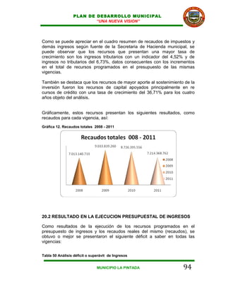 PLAN DE DESARROLLO MUNICIPAL
                          “UNA NUEVA VISION”




Como se puede apreciar en el cuadro resumen de recaudos de impuestos y
demás ingresos según fuente de la Secretaria de Hacienda municipal, se
puede observar que los recursos que presentan una mayor tasa de
crecimiento son los ingresos tributarios con un indicador del 4,52% y de
ingresos no tributarios del 6,73%, datos consecuentes con los incrementos
en el total de recursos programados en el presupuesto de las mismas
vigencias.

También se destaca que los recursos de mayor aporte al sostenimiento de la
inversión fueron los recursos de capital apoyados principalmente en re
cursos de crédito con una tasa de crecimiento del 36,71% para los cuatro
años objeto del análisis.


Gráficamente, estos recursos presentan los siguientes resultados, como
recaudos para cada vigencia, así:
Gráfica 12. Recaudos totales 2008 - 2011




20.2 RESULTADO EN LA EJECUCION PRESUPUESTAL DE INGRESOS

Como resultados de la ejecución de los recursos programados en el
presupuesto de ingresos y los recaudos reales del mismo (recaudos), se
obtuvo o mejor se presentaron el siguiente déficit a saber en todas las
vigencias:


Tabla 50 Análisis déficit o superávit de Ingresos


                               MUNICIPIO LA PINTADA                 94
 