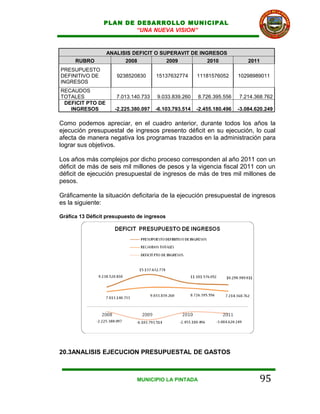 PLAN DE DESARROLLO MUNICIPAL
                         “UNA NUEVA VISION”


                  ANALISIS DEFICIT O SUPERAVIT DE INGRESOS
      RUBRO             2008           2009          2010                   2011
PRESUPUESTO
DEFINITIVO DE         9238520830      15137632774      11181576052      10298989011
INGRESOS
RECAUDOS
TOTALES               7.013.140.733   9.033.839.260    8.726.395.556    7.214.368.762
 DEFICIT PTO DE
   INGRESOS          -2.225.380.097   -6.103.793.514   -2.455.180.496   -3.084.620.249

Como podemos apreciar, en el cuadro anterior, durante todos los años la
ejecución presupuestal de ingresos presento déficit en su ejecución, lo cual
afecta de manera negativa los programas trazados en la administración para
lograr sus objetivos.

Los años más complejos por dicho proceso corresponden al año 2011 con un
déficit de más de seis mil millones de pesos y la vigencia fiscal 2011 con un
déficit de ejecución presupuestal de ingresos de más de tres mil millones de
pesos.

Gráficamente la situación deficitaria de la ejecución presupuestal de ingresos
es la siguiente:

Gráfica 13 Déficit presupuesto de ingresos




20.3ANALISIS EJECUCION PRESUPUESTAL DE GASTOS



                              MUNICIPIO LA PINTADA                              95
 