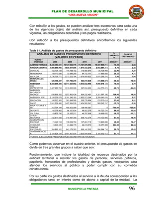 PLAN DE DESARROLLO MUNICIPAL
                           “UNA NUEVA VISION”


Con relación a los gastos, se pueden analizar tres escenarios para cada una
de las vigencias objeto del análisis así, presupuesto definitivo en cada
vigencia, las obligaciones obtenidas y los pagos realizados.

Con relación a los presupuestos definitivos encontramos los siguientes
resultados:

Tabla 51. Análisis de gastos de presupuesto definitivo
      ANALISIS DE GASTOS PRESUPUESTO DEFINITIVO                                        %
                                                                                                  TASA DE
                                                                                    VARIACIO
                     (VALORES EN PESOS)                                                         CRECIMIENTO
                                                                                       N
   RUBRO /
   VIGENCIA         2008             2009             2010            2011          2008-2011    2008-2011
GASTOS TOTALES   9.238.493.541   15.137.632.776   11.181.576.053   10.207.804.011       10,49            2,53
FUNCIONAMIENTO   1.906.985.996    1.935.817.596    1.874.723.248    2.092.891.214        9,75            2,35
CONCEJO            102.136.139     149.798.152      115.980.644      135.736.960        32,90            7,37
PERSONERIA          68.113.086      72.686.250       84.732.771       81.885.000        20,22            4,71
ALCALDIA         1.736.736.771    1.713.333.194    1.674.009.833    1.875.269.254        7,98            1,94
SERVICIO A LA
DEUDA              526.498.247     487.790.278      663.019.839      216.896.673       -58,80          -19,88
INVERSION        6.805.009.298   12.714.024.902    8.643.832.966    7.898.016.124       16,06            3,79
CON
EMPRESTITOS      1.487.285.762    1.310.000.000     387.834.653      494.770.074       -66,73          -24,05
INVERSION
RECURSOS
PROPIOS            638.856.202    1.077.800.439     904.232.461     1.321.567.106      106,86           19,93
INVERSION SGP    2.159.379.078    3.191.240.183    2.852.073.394    2.209.041.816        2,30            0,57
EDUCACION          188.227.305     301.849.595      355.776.864      233.310.613        23,95            5,51
SALUD            1.041.208.466    1.407.694.530    1.404.565.041     908.342.747       -12,76           -3,36
AGUA POTABLE Y
SB                 313.704.184     459.303.909      158.495.091                0      -100,00         -100,00
DEPORTE             60.376.862      86.101.634       68.052.378      100.723.234        66,82           13,65
CULTURA             43.875.740      35.352.217       46.797.958       26.666.632       -39,22          -11,71
OTROS
SECTORES           432.517.056     718.497.359      658.742.374      794.103.995        83,60           16,40
ALIMENTACION
ESCOLAR             74.420.149     139.058.760      127.224.118      110.823.086        48,92           10,47
OTROS ICN            5.049.316      43.382.179       32.419.570       35.071.509       594,58           62,34
FONDOS
ESPECIALES         354.860.101     643.176.303      669.142.552      566.984.716        59,78           12,43
CONFINANCIACIO
N                2.164.628.154    6.491.807.976    3.830.549.906    3.305.652.412       52,71           11,17
*FUENTE: EJECUCIONES PRESUPUESTALES SECRETARIA DE HACIENDA



Como podemos observar en el cuadro anterior, el presupuesto de gastos se
divide en tres grandes grupos a saber que son:

Funcionamiento, que incluye la totalidad de recursos destinados por la
entidad territorial a atender los gastos de personal, servicios públicos,
papelería, honorarios de profesionales y demás gastos necesarios para
atender los servicios al público y poder cumplir con su cometido
constitucional.

Por su parte los gastos destinados al servicio a la deuda corresponden a las
obligaciones tanto en interés como de abono a capital de la entidad. La

                                     MUNICIPIO LA PINTADA                                             96
 